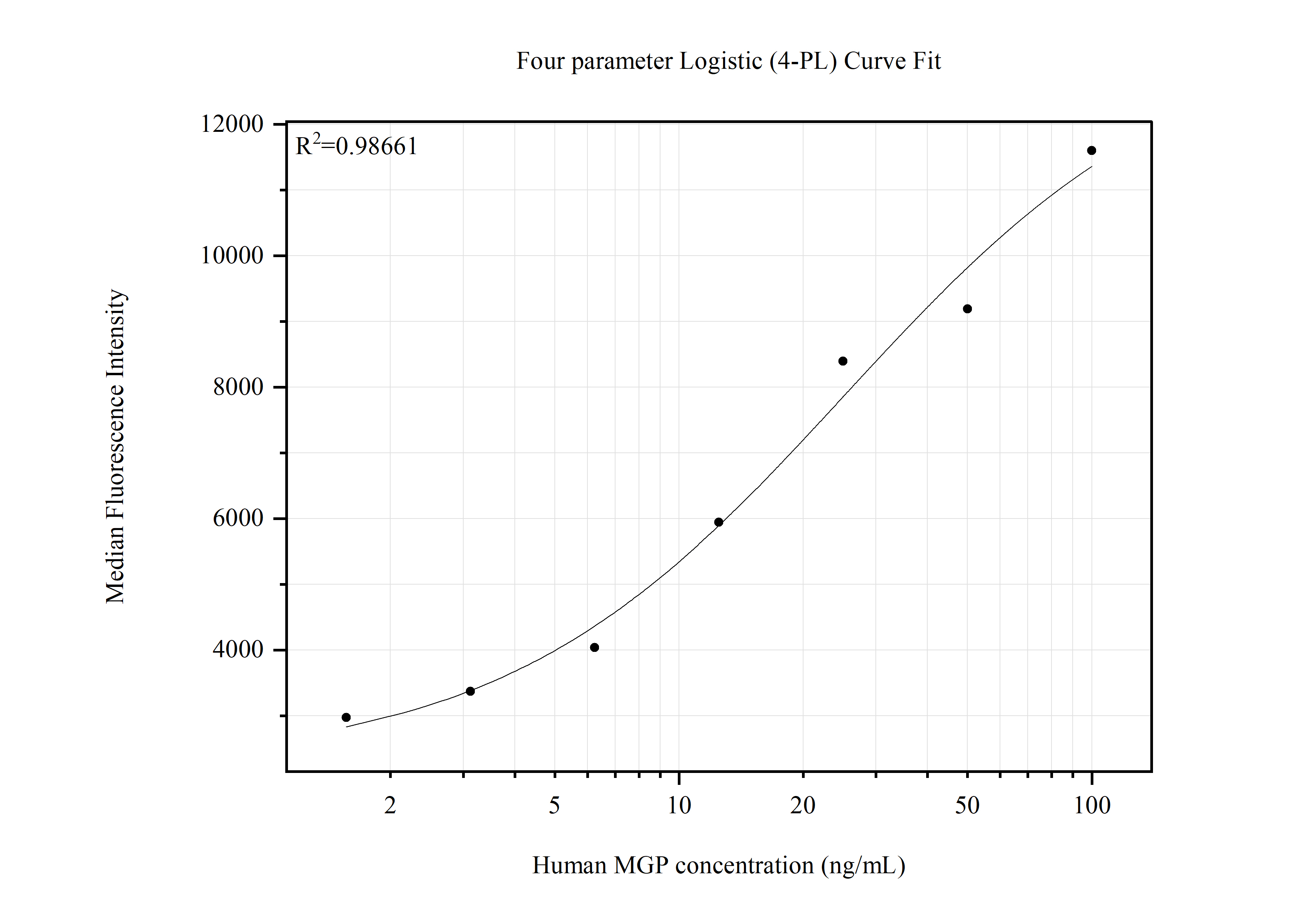 Cytometric bead array standard curve of <a class='green' href='/productredirect?CatalogNo=MP51512-1' target='_blank'>MP51512-1</a>, MGP Monoclonal Matched Antibody Pair, PBS Only. Capture antibody: 60055-1-PBS. Detection antibody: <a class='green' href='/productredirect?CatalogNo=60055-2-PBS' target='_blank'>60055-2-PBS</a>. Standard:Ag1091. Range: 1.563-100 ng/mL. Cytometric bead array standard curve of MP51512-1