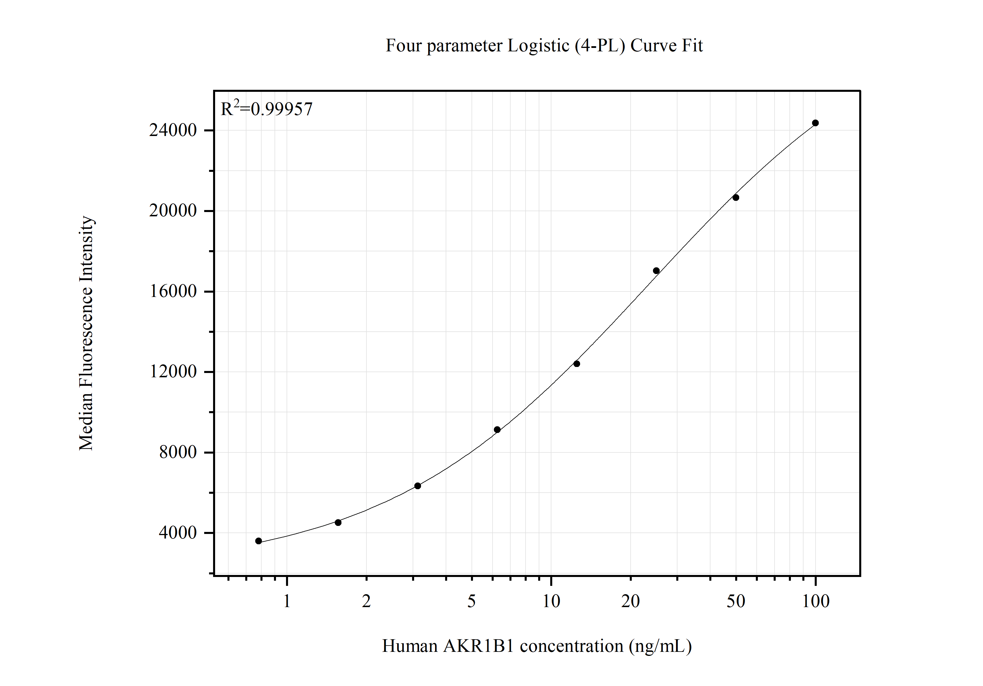 Cytometric bead array standard curve of <a class='green' href='/productredirect?CatalogNo=MP51514-1' target='_blank'>MP51514-1</a>, AKR1B1 Monoclonal Matched Antibody Pair, PBS Only. Capture antibody: 67498-1-PBS. Detection antibody: <a class='green' href='/productredirect?CatalogNo=67498-2-PBS' target='_blank'>67498-2-PBS</a>. Standard:Ag7571. Range: 0.781-100 ng/mL. Cytometric bead array standard curve of MP51514-1
