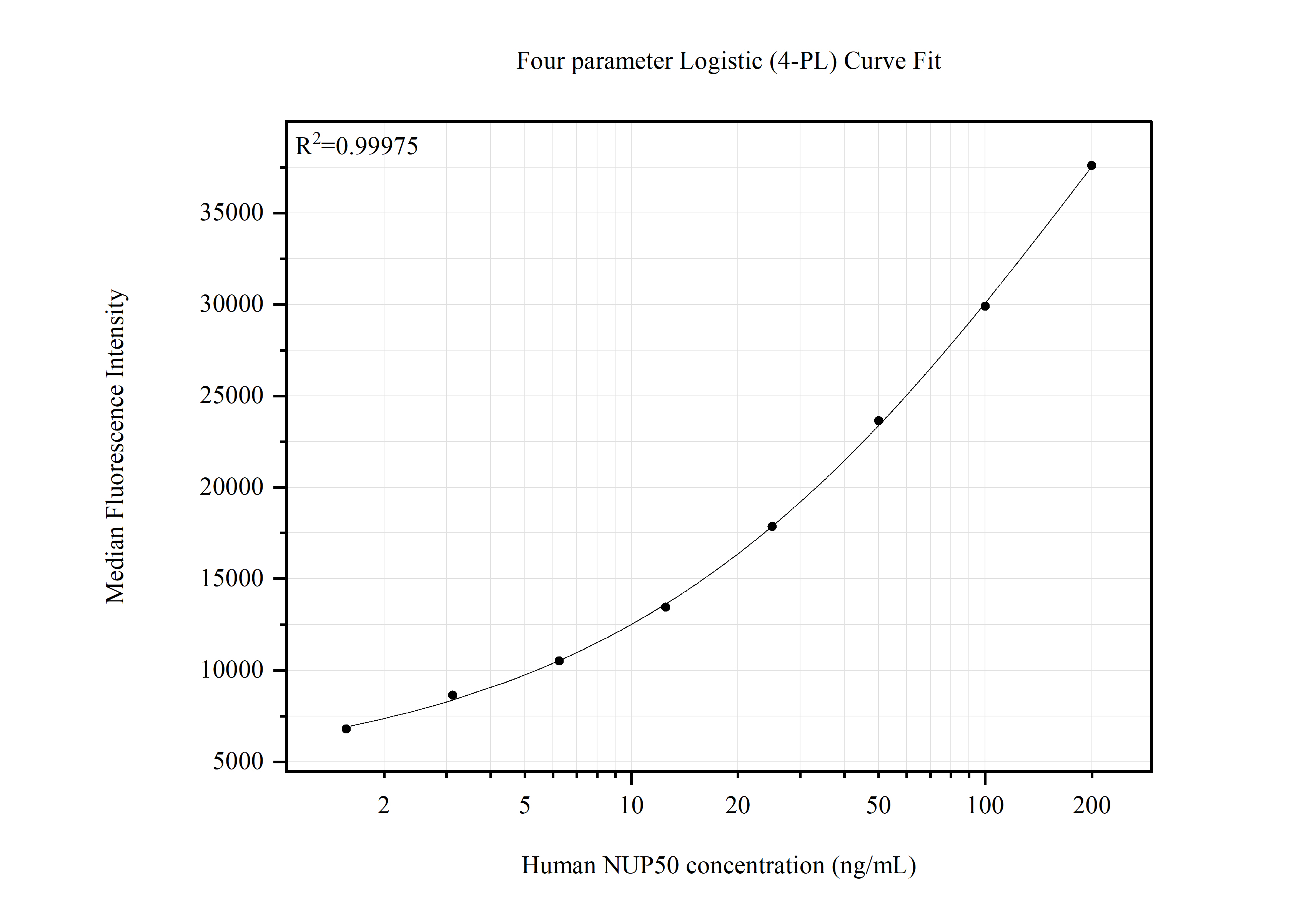 Cytometric bead array standard curve of <a class='green' href='/productredirect?CatalogNo=MP51516-1' target='_blank'>MP51516-1</a>, NUP50 Monoclonal Matched Antibody Pair, PBS Only. Capture antibody: 67001-1-PBS. Detection antibody: <a class='green' href='/productredirect?CatalogNo=67001-2-PBS' target='_blank'>67001-2-PBS</a>. Standard:<a class='green' href='/productredirect?CatalogNo=Ag15144' target='_blank'>Ag15144</a>. Range: 1.563-200 ng/mL. Cytometric bead array standard curve of MP51516-1