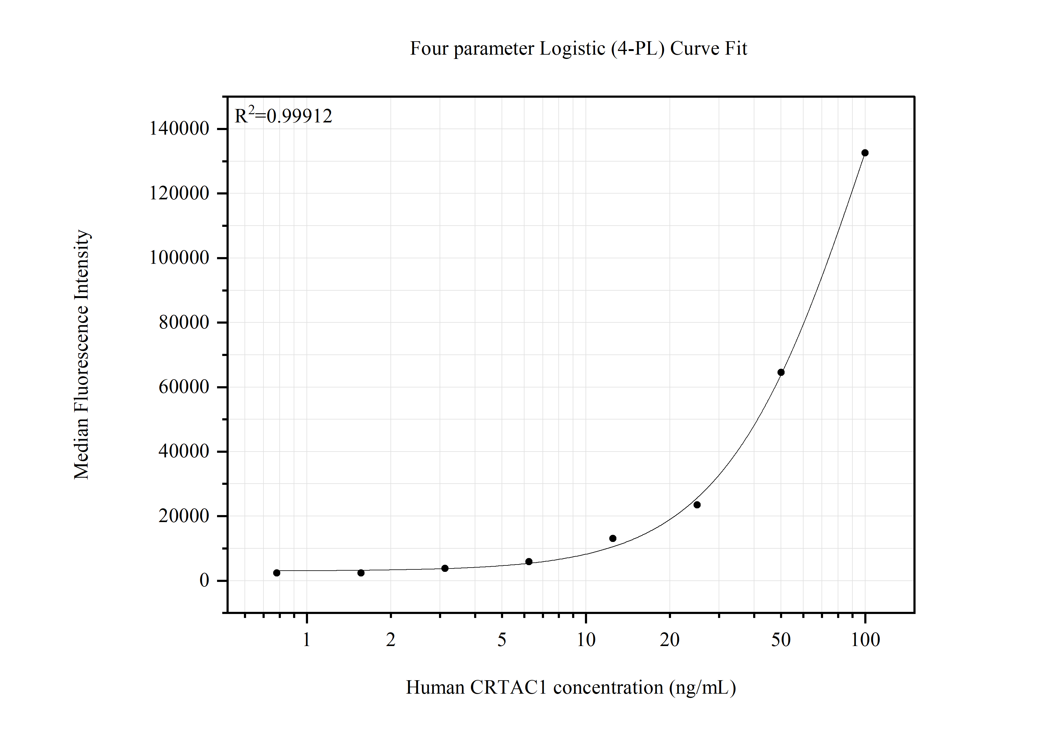 Cytometric bead array standard curve of MP51517-1, CRTAC1 Monoclonal Matched Antibody Pair, PBS Only. Capture antibody: 68276-2-PBS. Detection antibody: 68276-3-PBS. Standard:Ag32813. Range: 0.781-100 ng/mL. Cytometric bead array standard curve of MP51517-1, CRTAC1 Monoclonal Matched Antibody Pair, PBS Only. Capture antibody: 68276-2-PBS. Detection antibody: 68276-3-PBS. Standard:Ag32813. Range: 0.781-100 ng/mL.