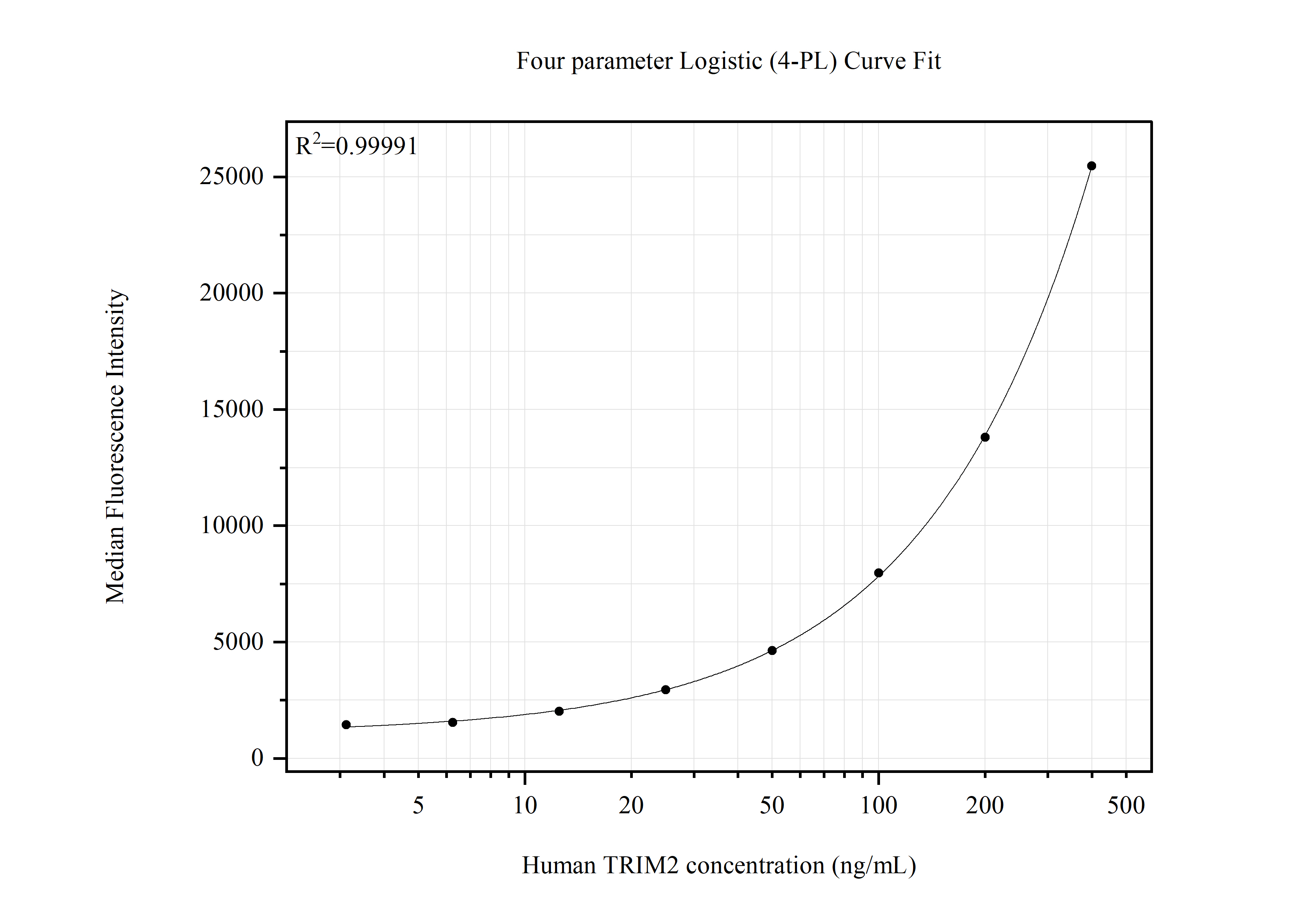Cytometric bead array standard curve of <a class='green' href='/productredirect?CatalogNo=MP51520-1' target='_blank'>MP51520-1</a>, TRIM2 Monoclonal Matched Antibody Pair, PBS Only. Capture antibody: 67342-1-PBS. Detection antibody: <a class='green' href='/productredirect?CatalogNo=67342-2-PBS' target='_blank'>67342-2-PBS</a>. Standard:<a class='green' href='/productredirect?CatalogNo=Ag14637' target='_blank'>Ag14637</a>. Range: 12.5-400 ng/mL. Cytometric bead array standard curve of MP51520-1