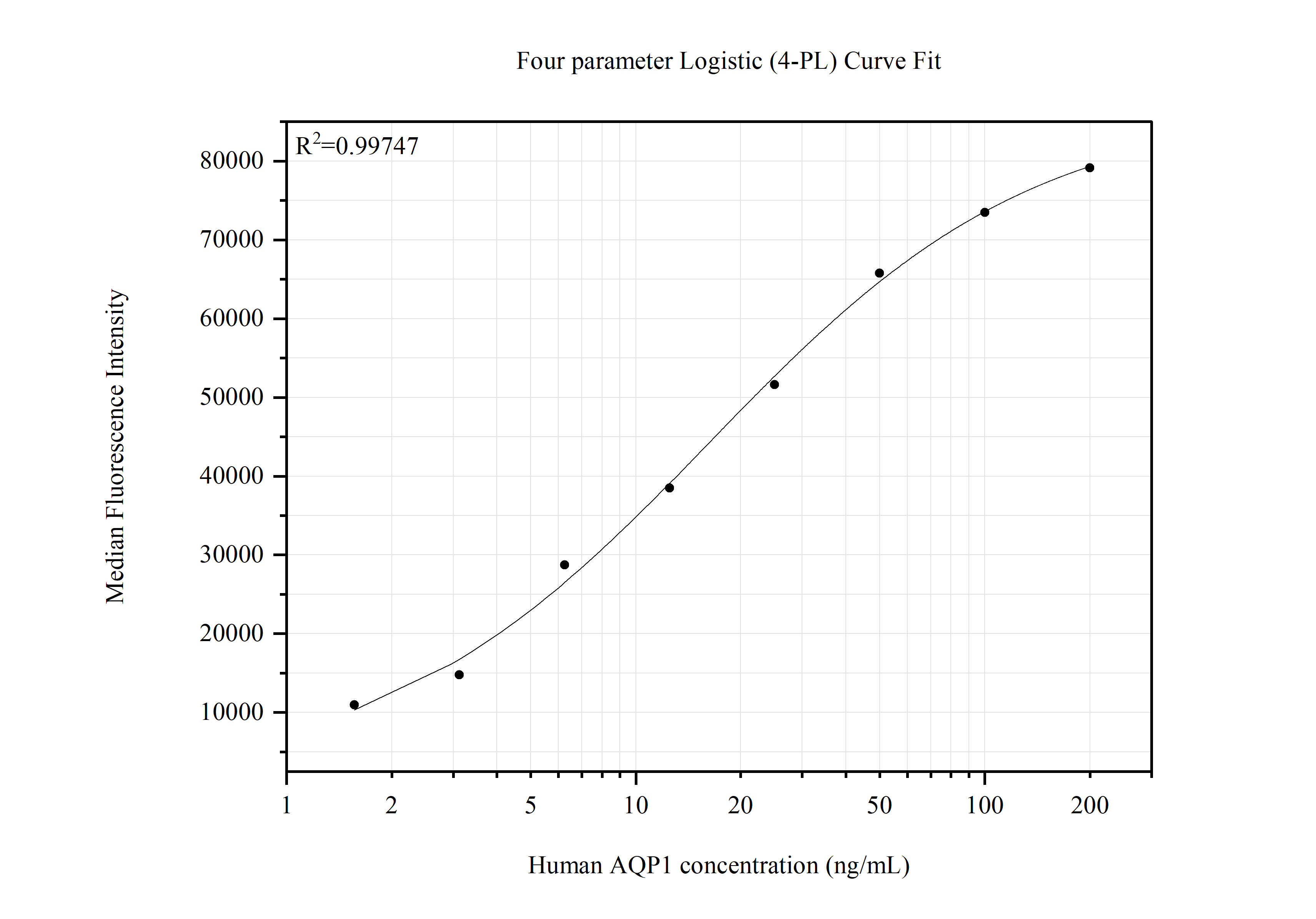 Cytometric bead array standard curve of MP51521-1, AQP1 Monoclonal Matched Antibody Pair, PBS Only. Capture antibody: 66805-2-PBS. Detection antibody: 66805-3-PBS. Standard:Ag14093. Range: 1.563-200 ng/mL. Cytometric bead array standard curve of MP51521-1, AQP1 Monoclonal Matched Antibody Pair, PBS Only. Capture antibody: 66805-2-PBS. Detection antibody: 66805-3-PBS. Standard:Ag14093. Range: 1.563-200 ng/mL.