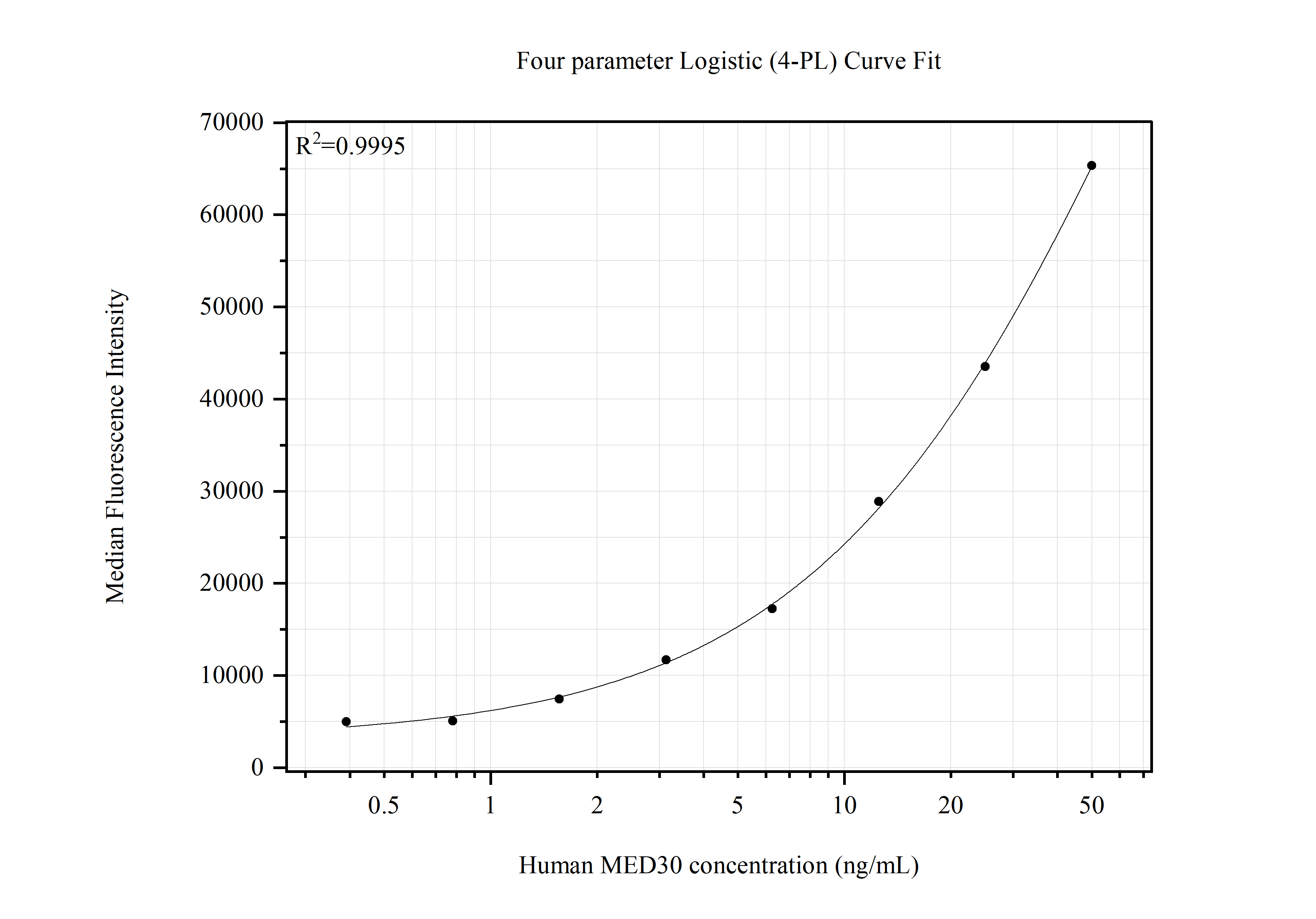 Cytometric bead array standard curve of <a class='green' href='/productredirect?CatalogNo=MP51523-1' target='_blank'>MP51523-1</a>, MED30 Monoclonal Matched Antibody Pair, PBS Only. Capture antibody: <a class='green' href='/productredirect?CatalogNo=67038-2-PBS' target='_blank'>67038-2-PBS</a>. Detection antibody: 67038-1-PBS. Standard:<a class='green' href='/productredirect?CatalogNo=Ag10235' target='_blank'>Ag10235</a>. Range: 0.391-50 ng/mL. Cytometric bead array standard curve of MP51523-1