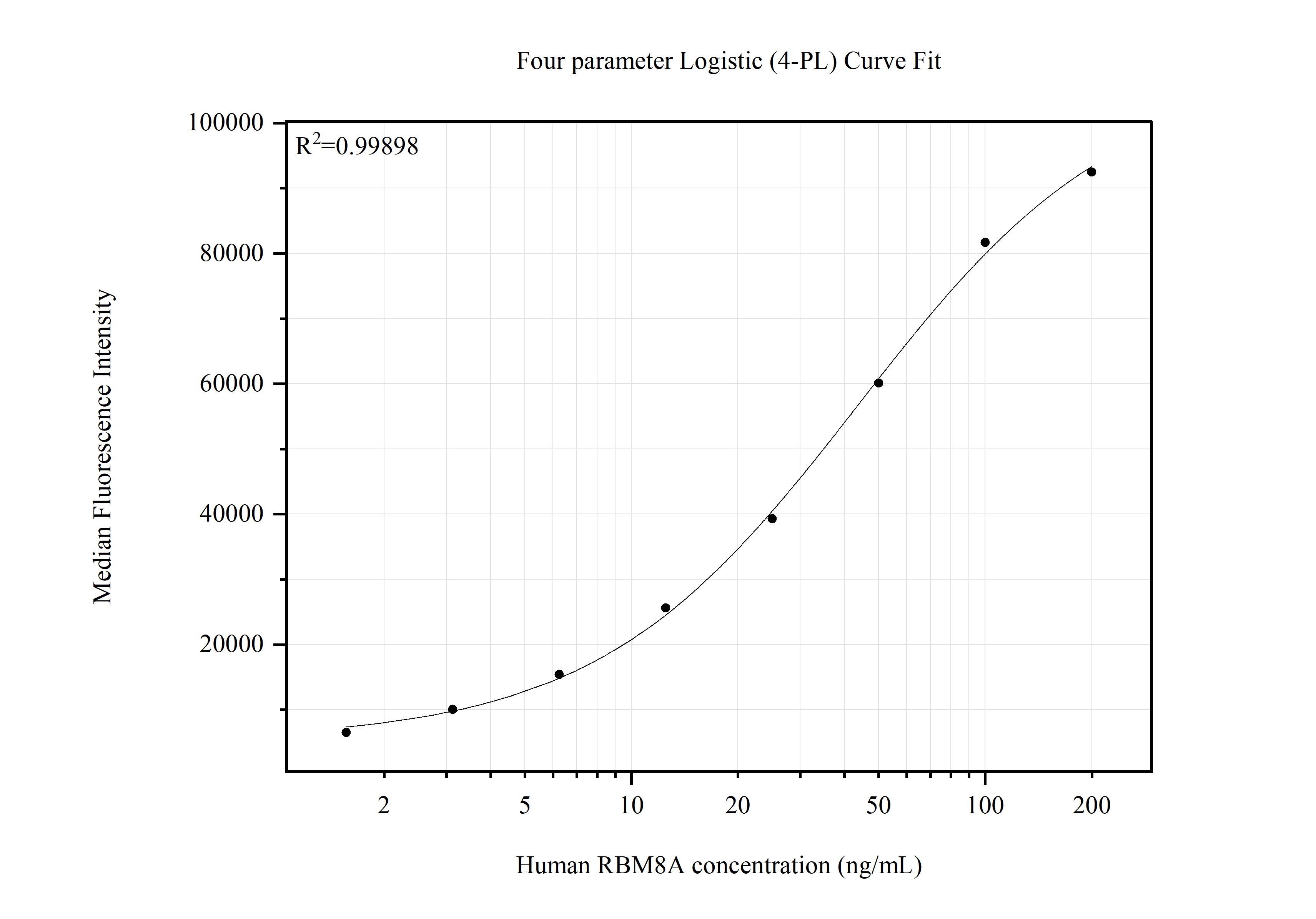 Cytometric bead array standard curve of <a class='green' href='/productredirect?CatalogNo=MP51528-1' target='_blank'>MP51528-1</a>, RBM8A Monoclonal Matched Antibody Pair, PBS Only. Capture antibody: <a class='green' href='/productredirect?CatalogNo=67541-2-PBS' target='_blank'>67541-2-PBS</a>. Detection antibody: 67541-3-PBS. Standard:Ag6800. Range: 1.563-200 ng/mL. Cytometric bead array standard curve of MP51528-1