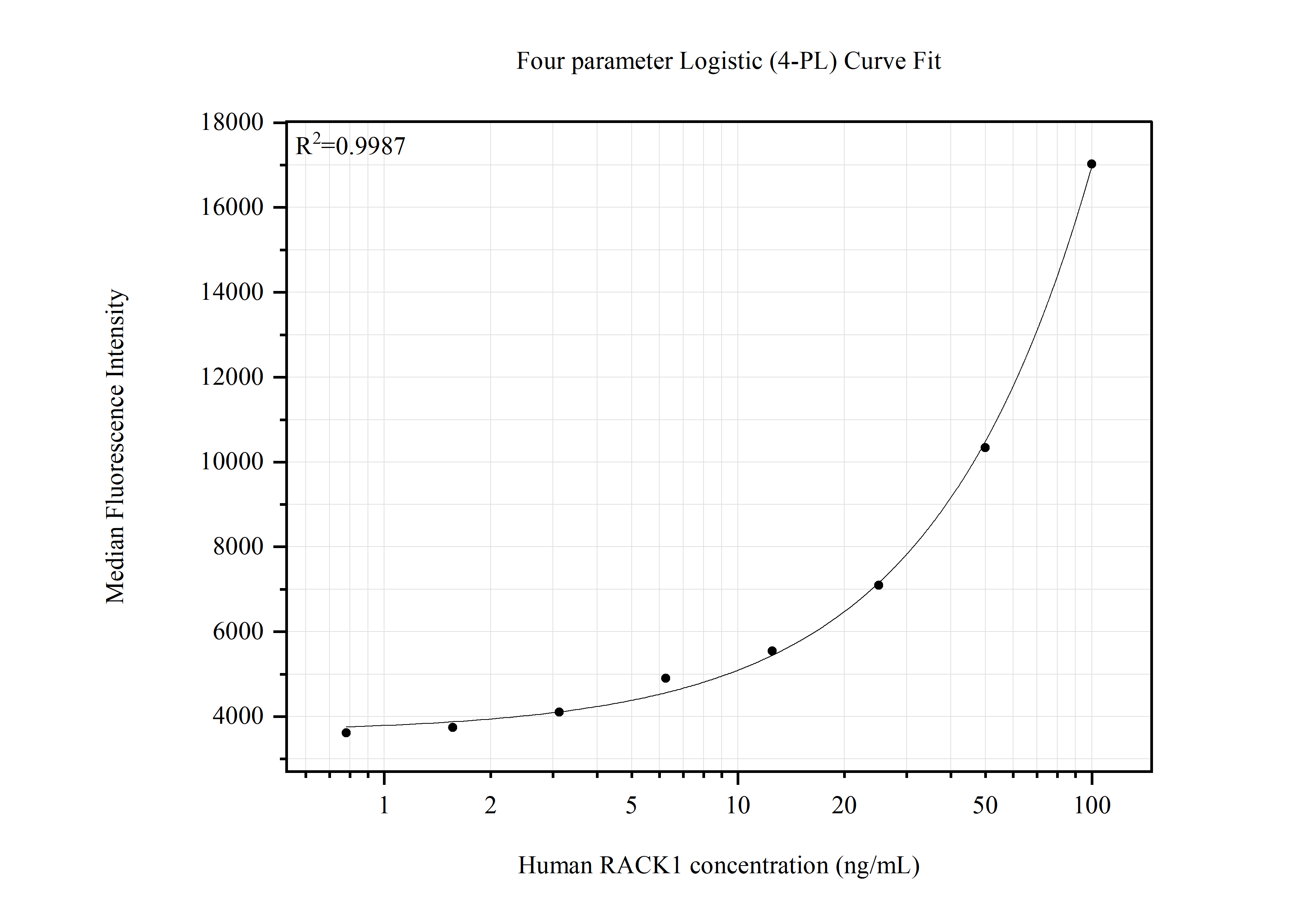 Cytometric bead array standard curve of MP51531-1