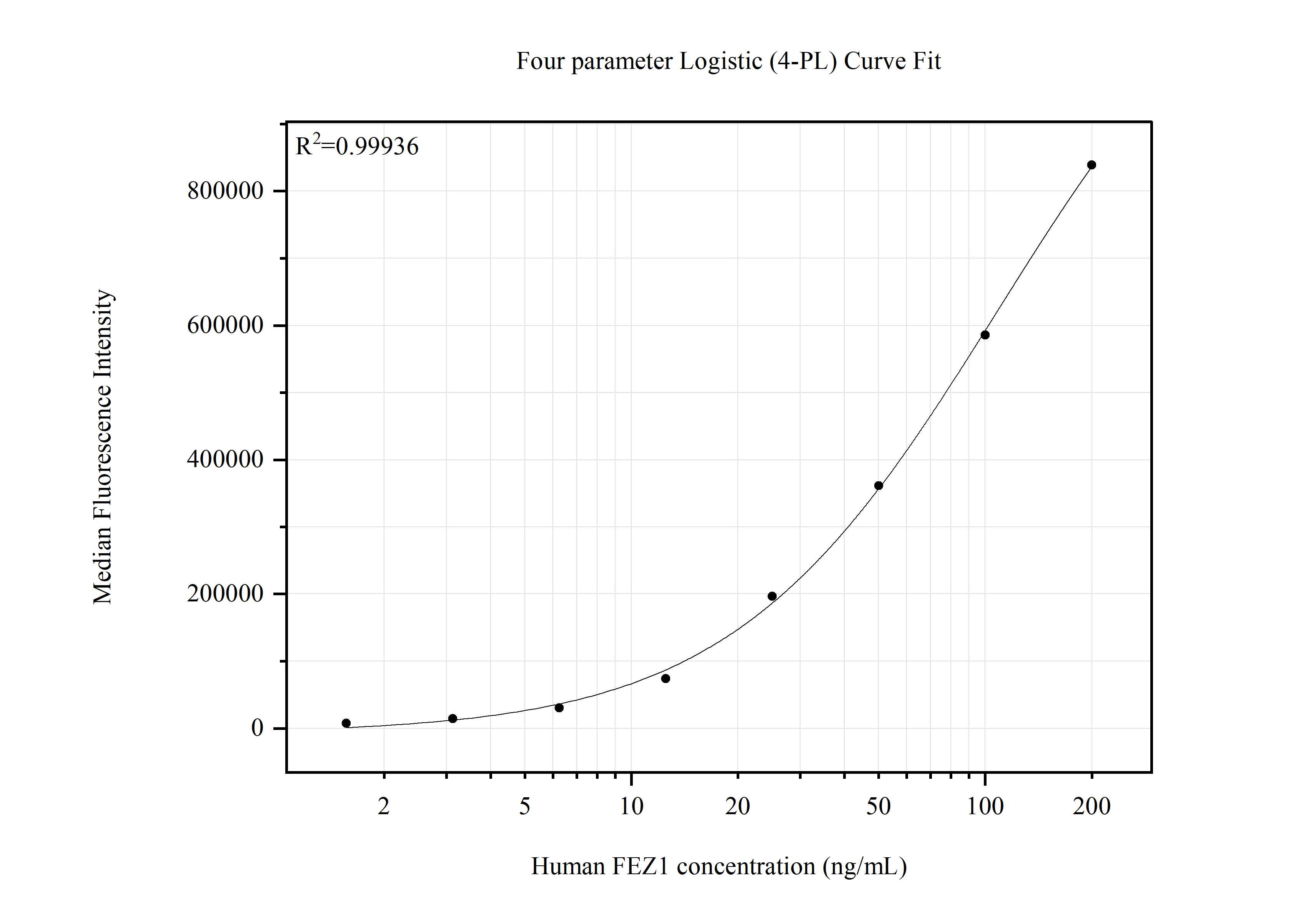 Cytometric bead array standard curve of MP51532-1