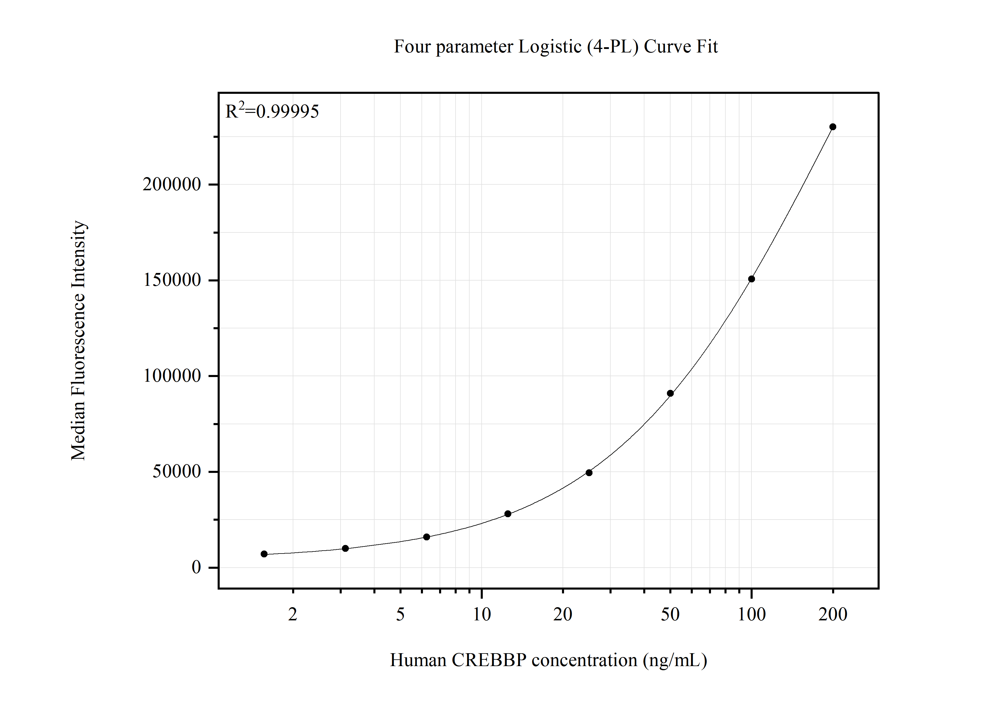 Cytometric bead array standard curve of MP51533-1, CREBBP Monoclonal Matched Antibody Pair, PBS Only. Capture antibody: 61034-1-PBS. Detection antibody: 61034-2-PBS. Standard:Ag33904. Range: 1.563-200 ng/mL. Cytometric bead array standard curve of MP51533-1, CREBBP Monoclonal Matched Antibody Pair, PBS Only. Capture antibody: 61034-1-PBS. Detection antibody: 61034-2-PBS. Standard:Ag33904. Range: 1.563-200 ng/mL.