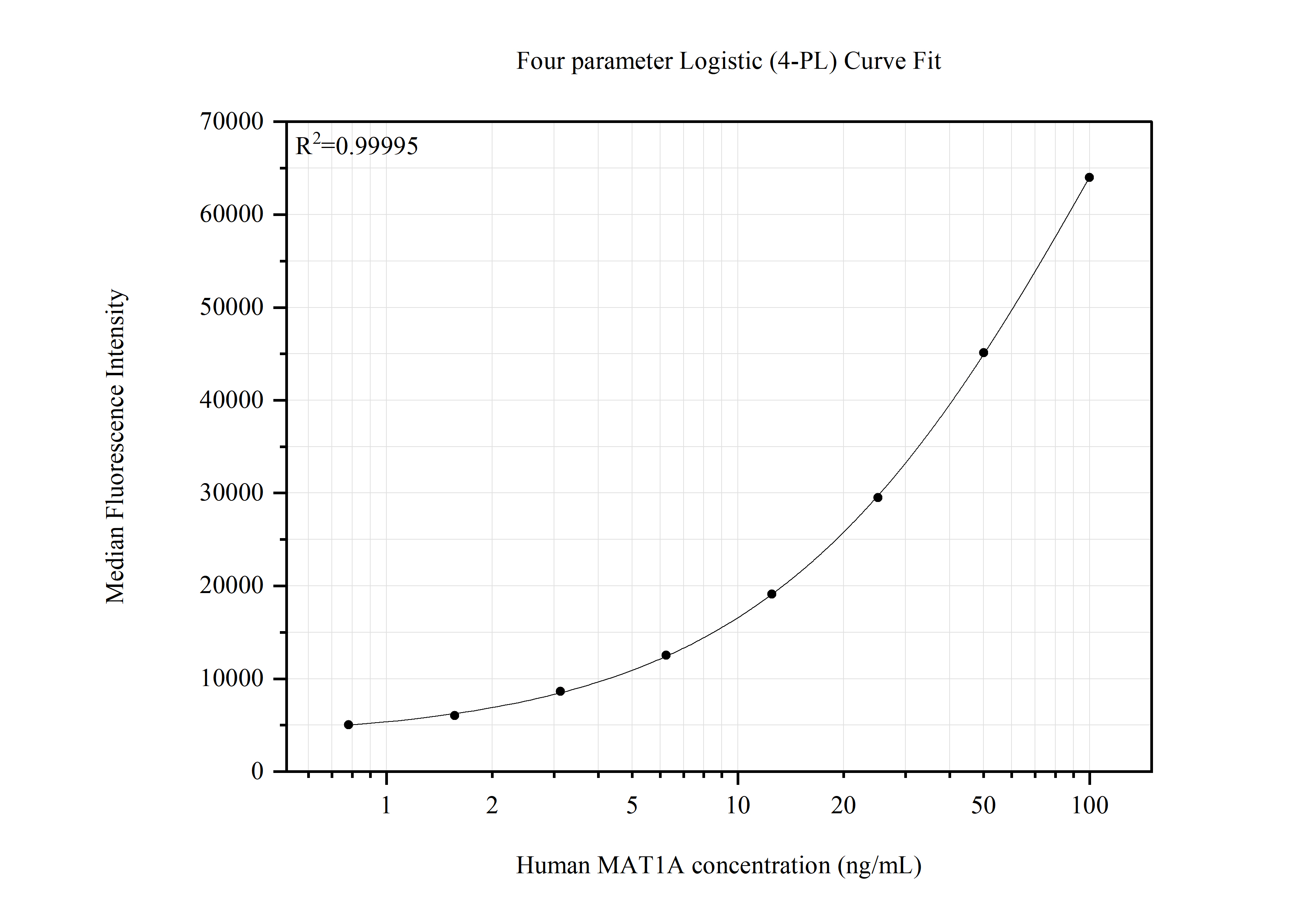 Cytometric bead array standard curve of <a class='green' href='/productredirect?CatalogNo=MP51536-1' target='_blank'>MP51536-1</a>, MAT1A Monoclonal Matched Antibody Pair, PBS Only. Capture antibody: 67408-1-PBS. Detection antibody: <a class='green' href='/productredirect?CatalogNo=67408-2-PBS' target='_blank'>67408-2-PBS</a>. Standard:Ag3076. Range: 0.781-100 ng/mL. Cytometric bead array standard curve of MP51536-1