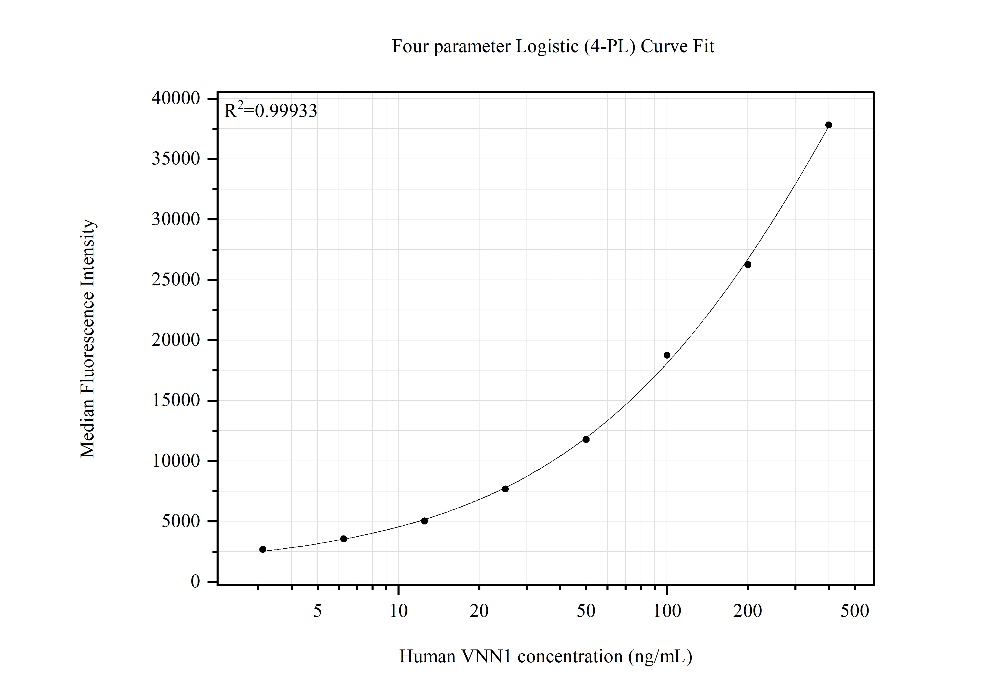 Cytometric bead array standard curve of MP51537-1