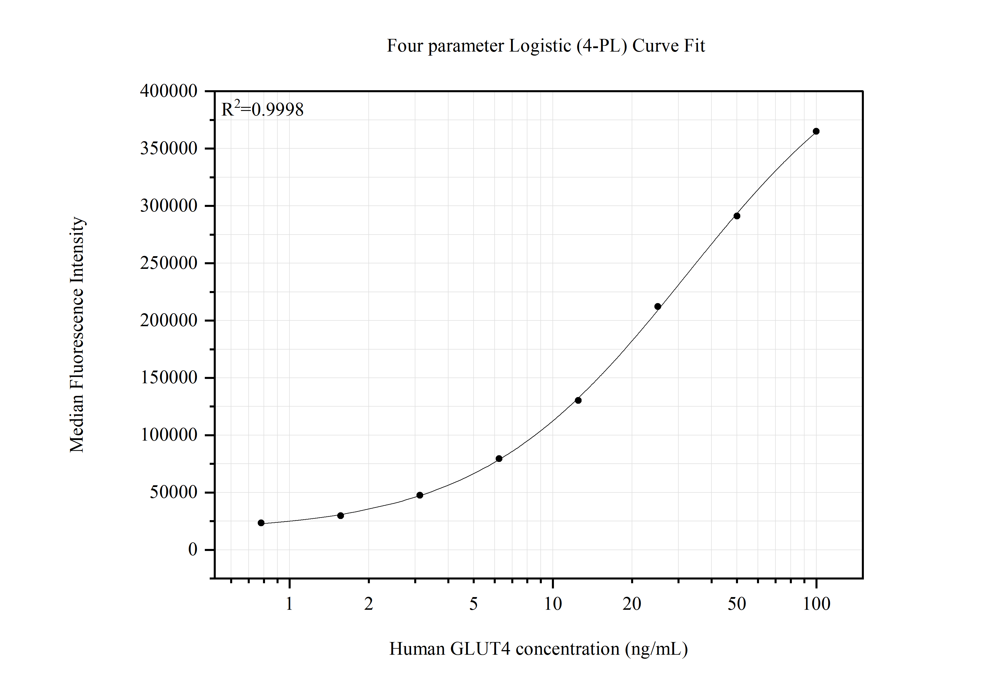 Cytometric bead array standard curve of MP51538-1, GLUT4 Monoclonal Matched Antibody Pair, PBS Only. Capture antibody: 66846-2-PBS. Detection antibody: 66846-3-PBS. Standard:Ag15390. Range: 0.781-100 ng/mL. Cytometric bead array standard curve of MP51538-1, GLUT4 Monoclonal Matched Antibody Pair, PBS Only. Capture antibody: 66846-2-PBS. Detection antibody: 66846-3-PBS. Standard:Ag15390. Range: 0.781-100 ng/mL.