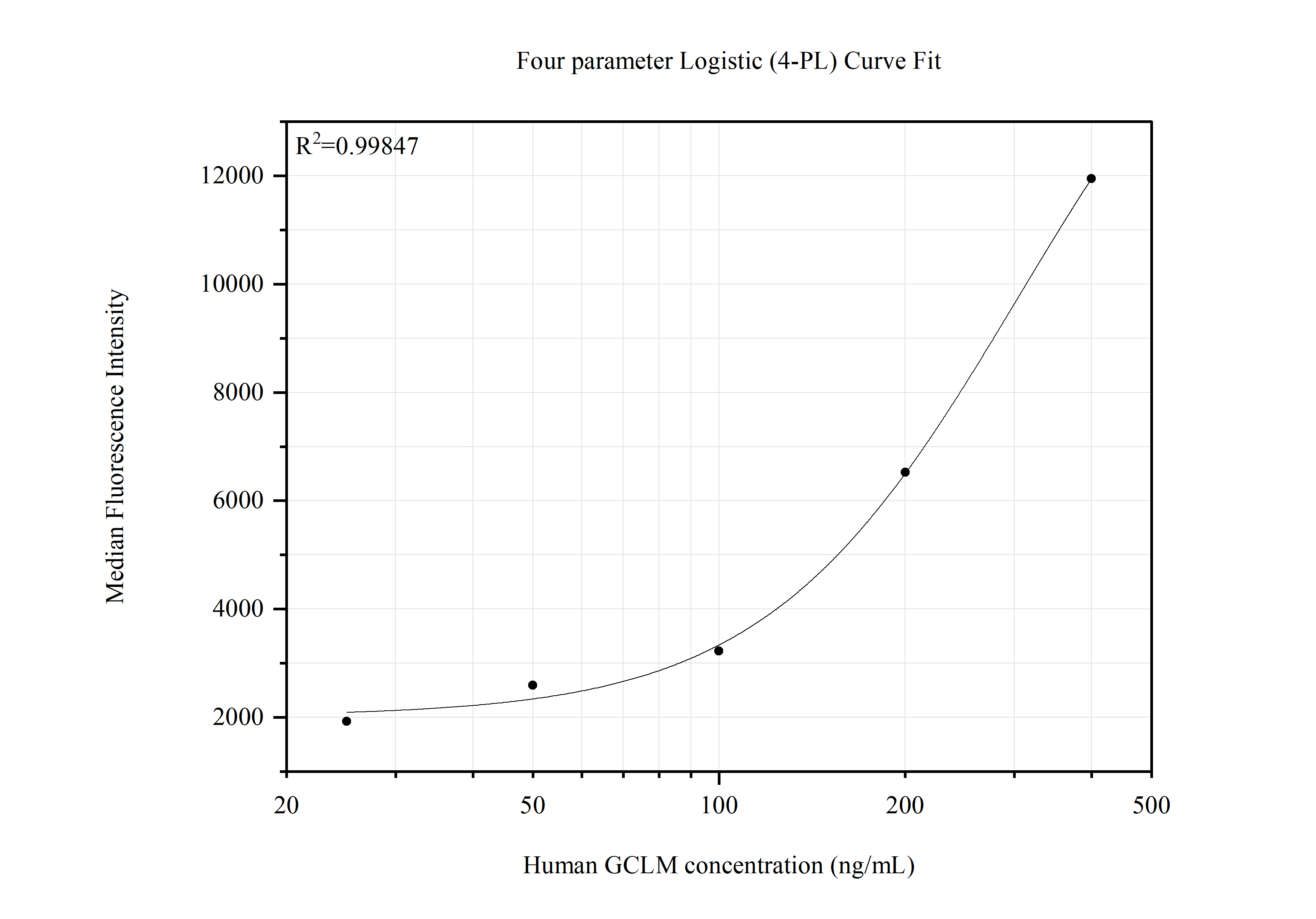 Cytometric bead array standard curve of MP51539-1