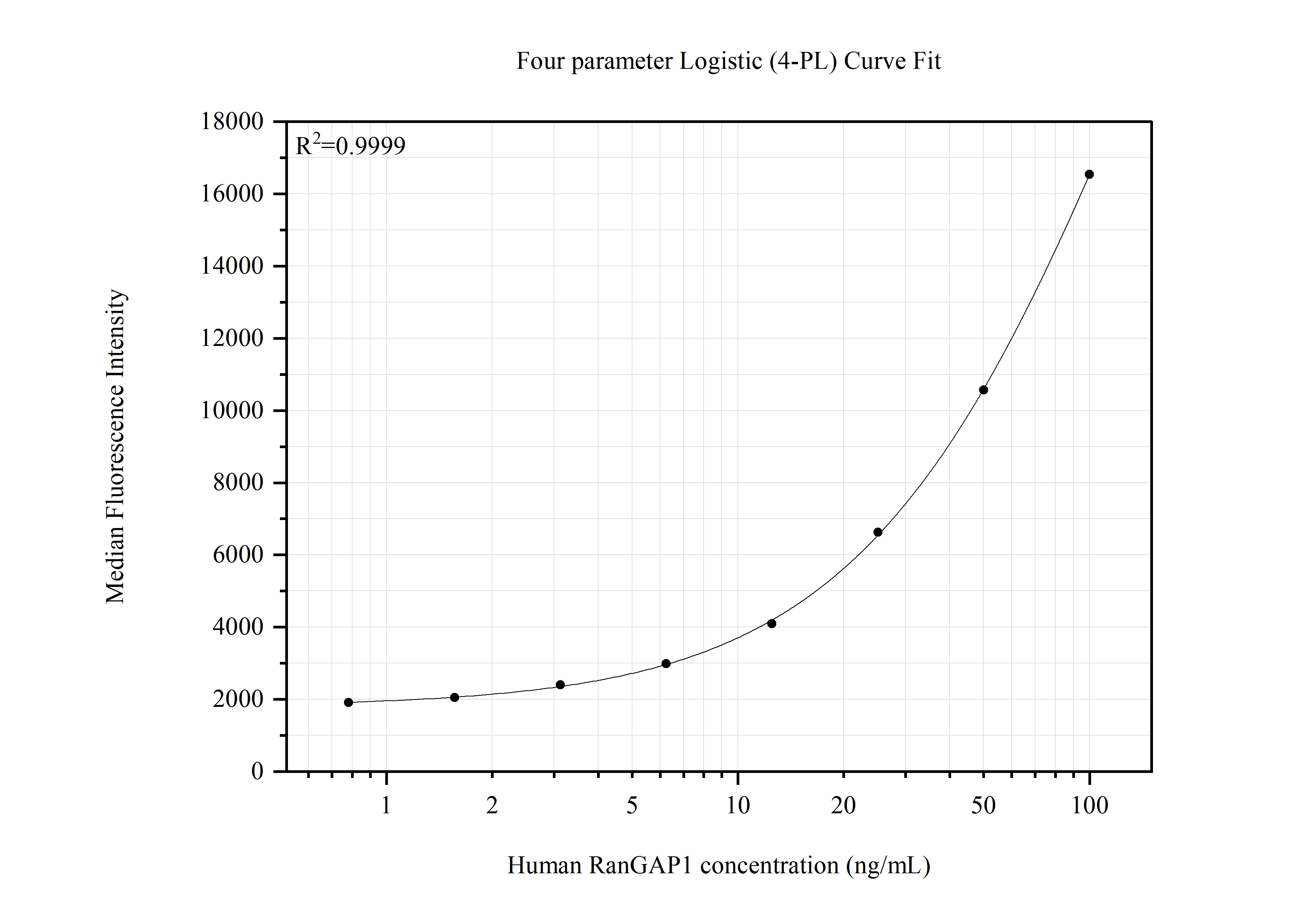 Cytometric bead array standard curve of <a class='green' href='/productredirect?CatalogNo=MP51544-1' target='_blank'>MP51544-1</a>, RanGAP1 Monoclonal Matched Antibody Pair, PBS Only. Capture antibody: 67146-1-PBS. Detection antibody: <a class='green' href='/productredirect?CatalogNo=67146-2-PBS' target='_blank'>67146-2-PBS</a>. Standard:<a class='green' href='/productredirect?CatalogNo=Ag26136' target='_blank'>Ag26136</a>. Range: 0.781-100 ng/mL. Cytometric bead array standard curve of MP51544-1
