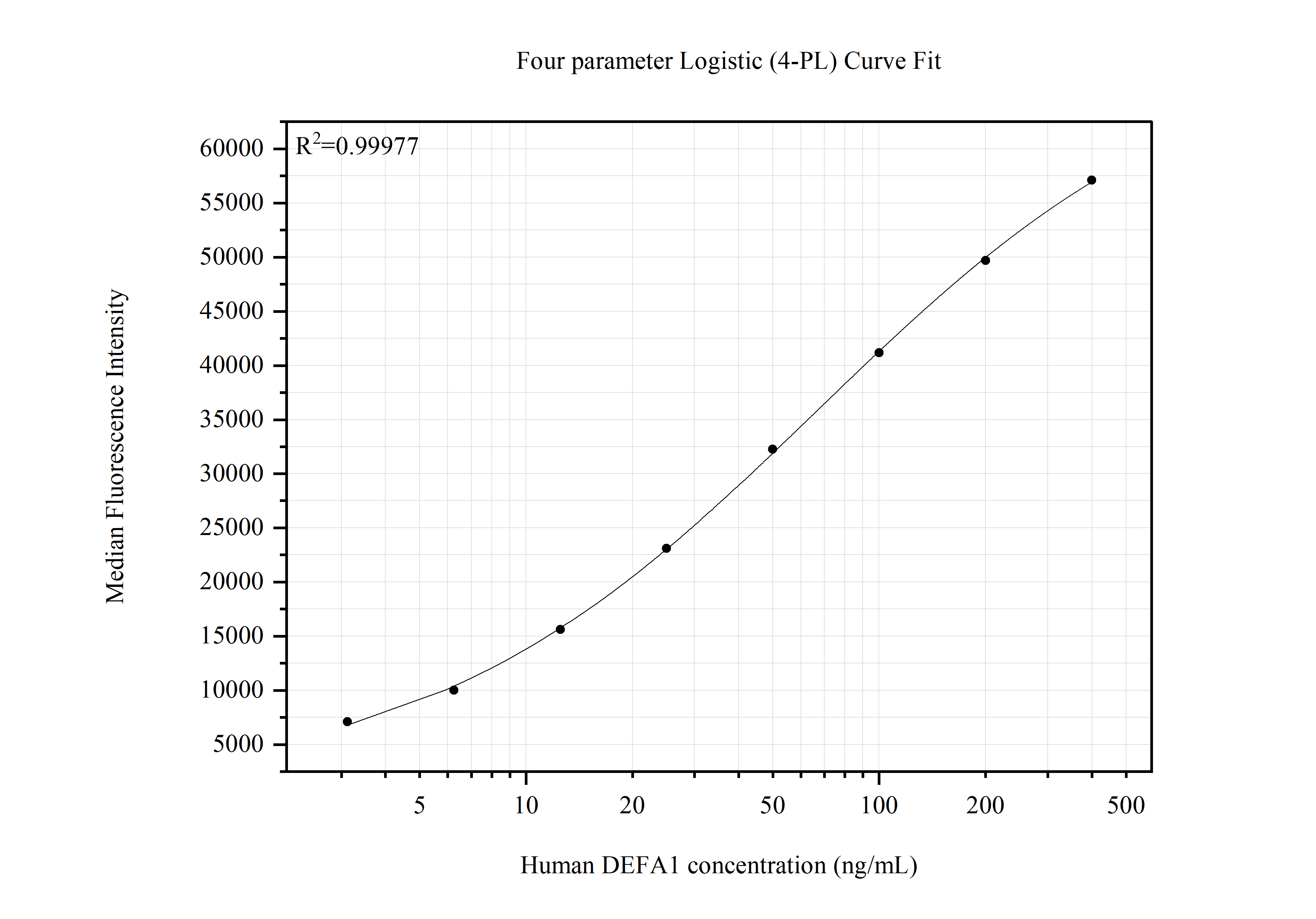 Cytometric bead array standard curve of MP51545-1