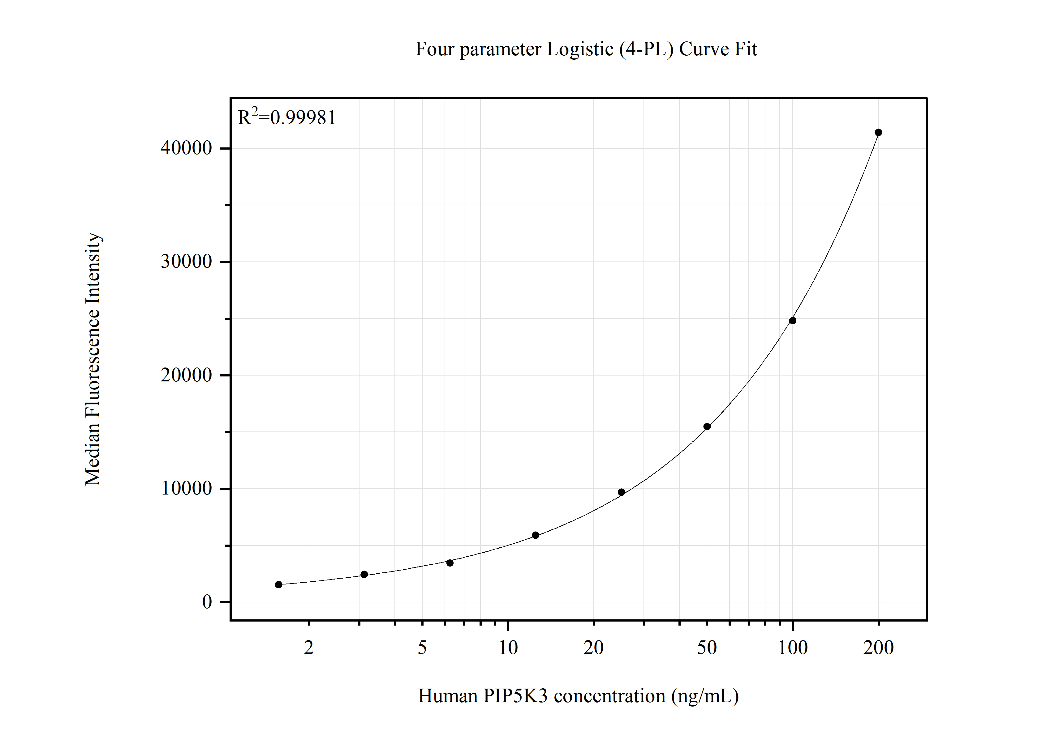 Cytometric bead array standard curve of MP51546-1