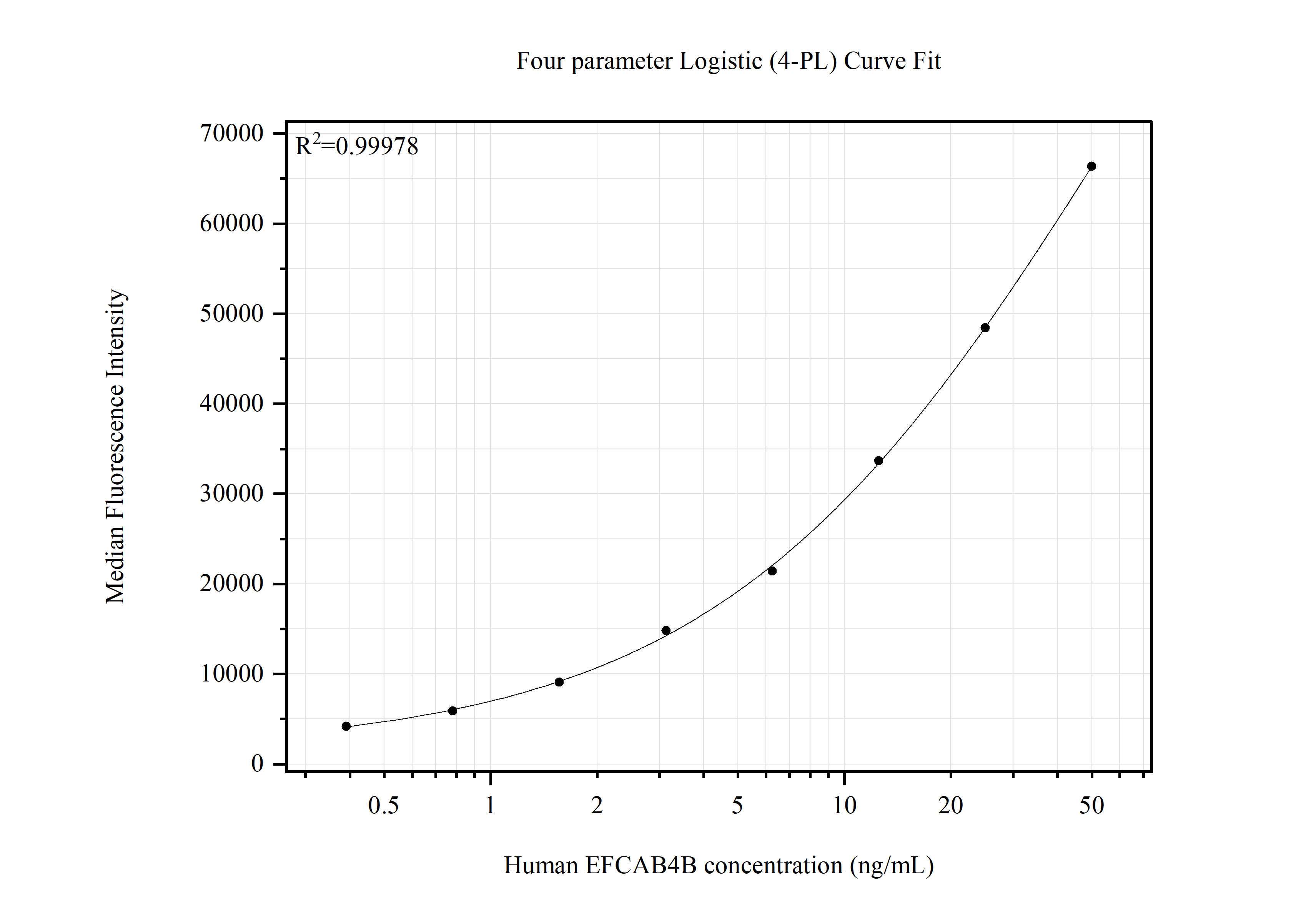 Cytometric bead array standard curve of <a class='green' href='/productredirect?CatalogNo=MP51547-1' target='_blank'>MP51547-1</a>, EFCAB4B Monoclonal Matched Antibody Pair, PBS Only. Capture antibody: 66787-1-PBS. Detection antibody: <a class='green' href='/productredirect?CatalogNo=66787-2-PBS' target='_blank'>66787-2-PBS</a>. Standard:Ag7525. Range: 0.391-50 ng/mL. Cytometric bead array standard curve of MP51547-1