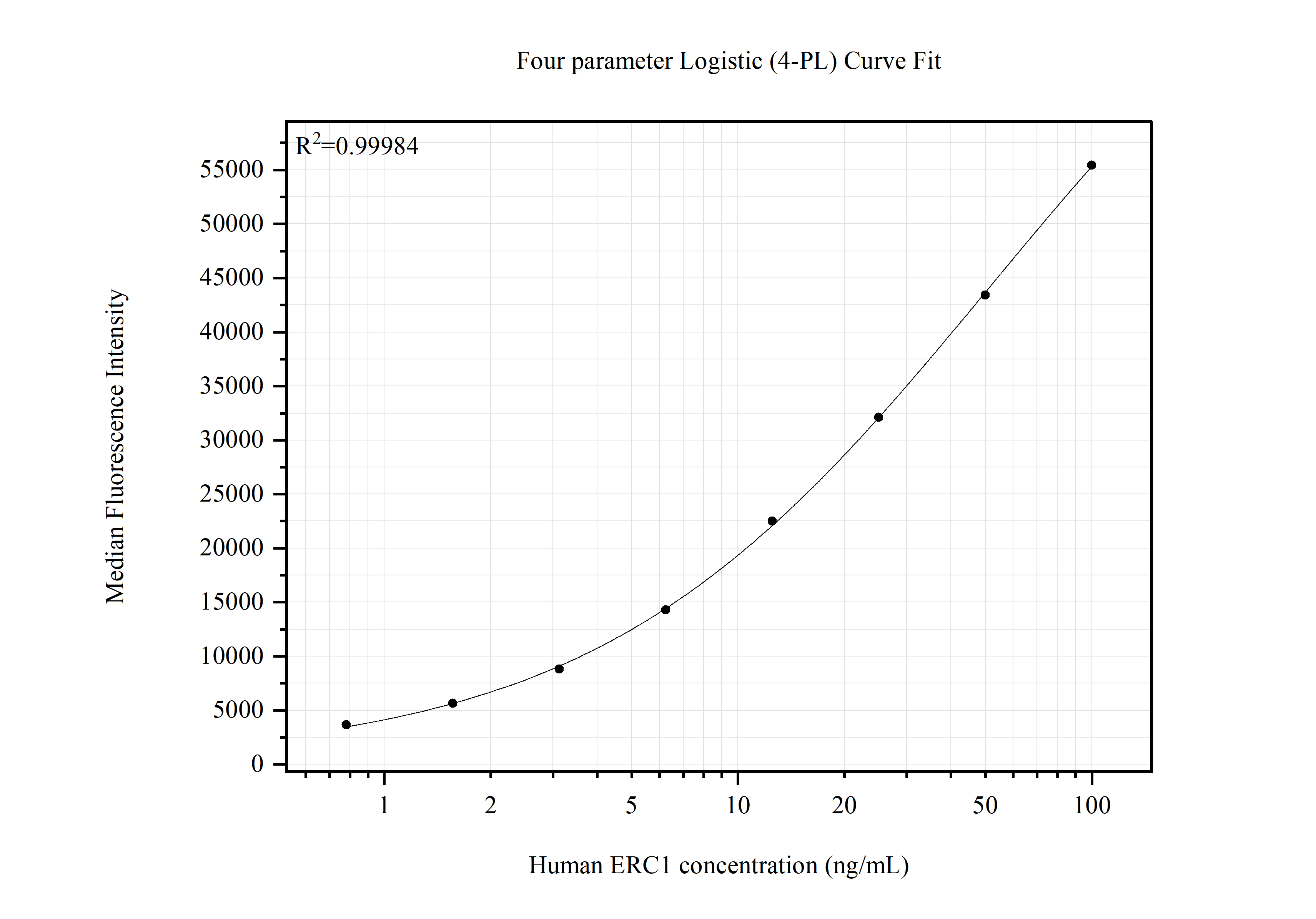 Cytometric bead array standard curve of MP51549-2, ERC1 Monoclonal Matched Antibody Pair, PBS Only. Capture antibody: 66681-3-PBS. Detection antibody: 66681-4-PBS. Standard:Ag17665. Range: 0.781-100 ng/mL. Cytometric bead array standard curve of MP51549-2, ERC1 Monoclonal Matched Antibody Pair, PBS Only. Capture antibody: 66681-3-PBS. Detection antibody: 66681-4-PBS. Standard:Ag17665. Range: 0.781-100 ng/mL.