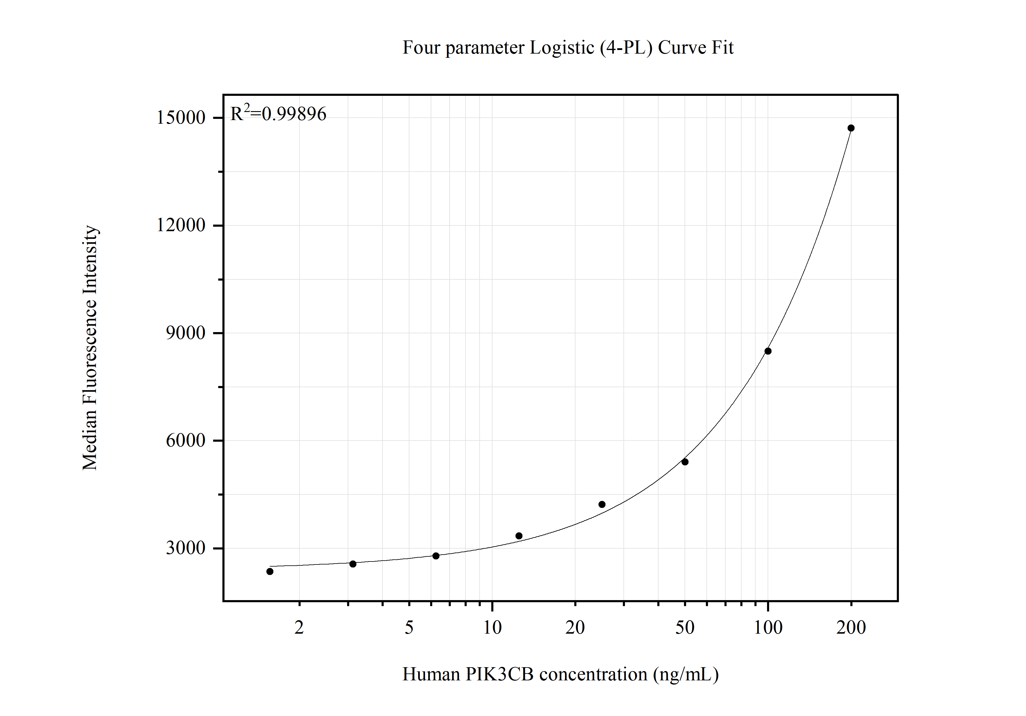 Cytometric bead array standard curve of MP51550-1