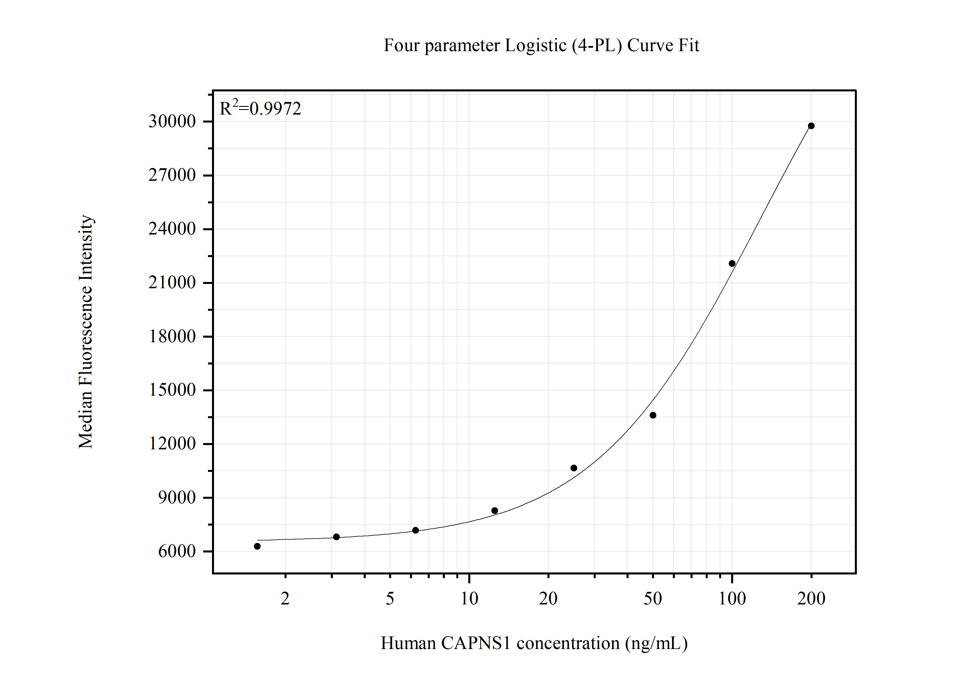 Cytometric bead array standard curve of <a class='green' href='/productredirect?CatalogNo=MP51554-1' target='_blank'>MP51554-1</a>, CAPNS1 Monoclonal Matched Antibody Pair, PBS Only. Capture antibody: <a class='green' href='/productredirect?CatalogNo=67838-2-PBS' target='_blank'>67838-2-PBS</a>. Detection antibody: 67838-1-PBS. Standard:<a class='green' href='/productredirect?CatalogNo=Ag21885' target='_blank'>Ag21885</a>. Range: 1.563-200 ng/mL. Cytometric bead array standard curve of MP51554-1
