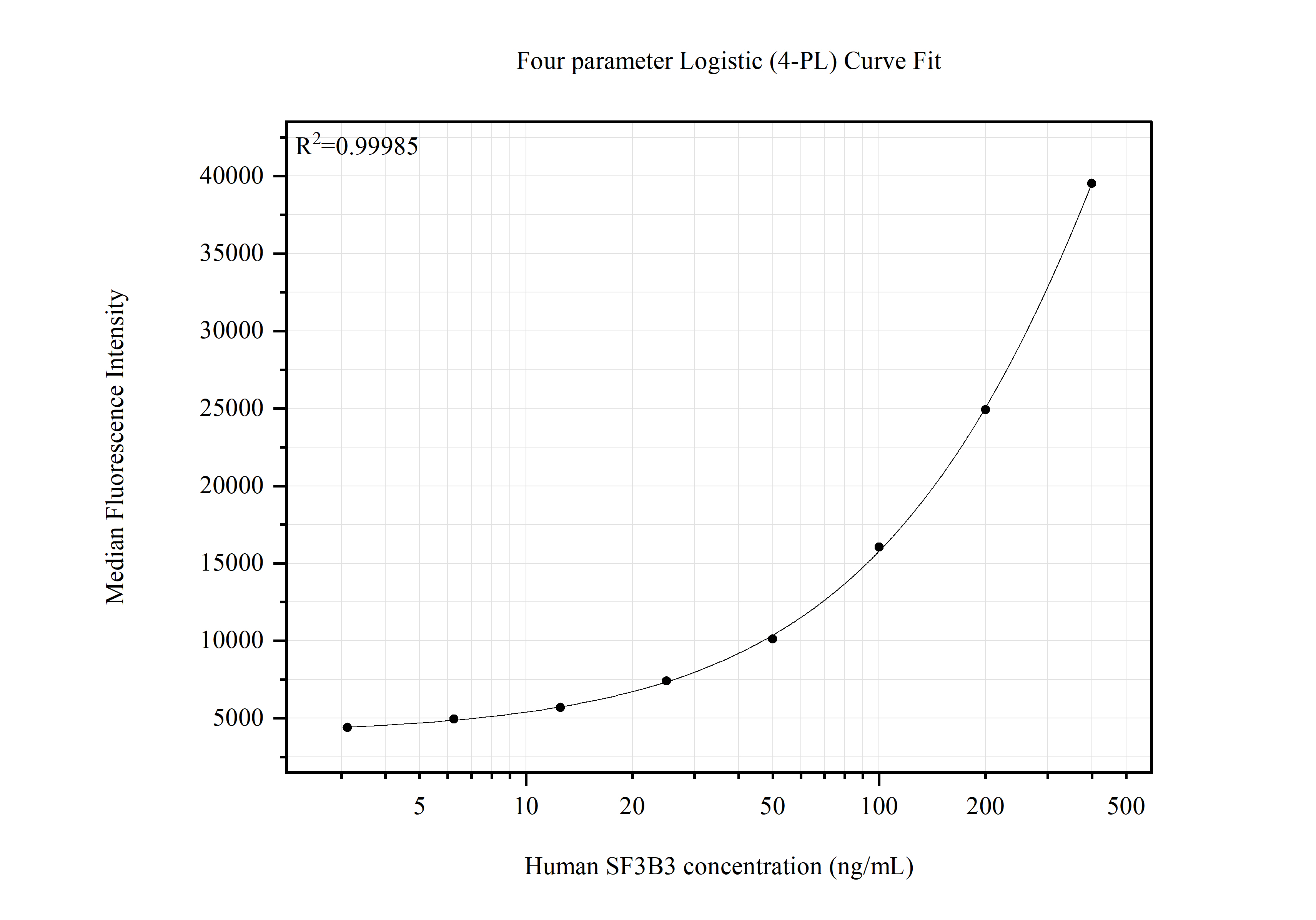 Cytometric bead array standard curve of MP51555-1 Cytometric bead array standard curve of MP51555-1