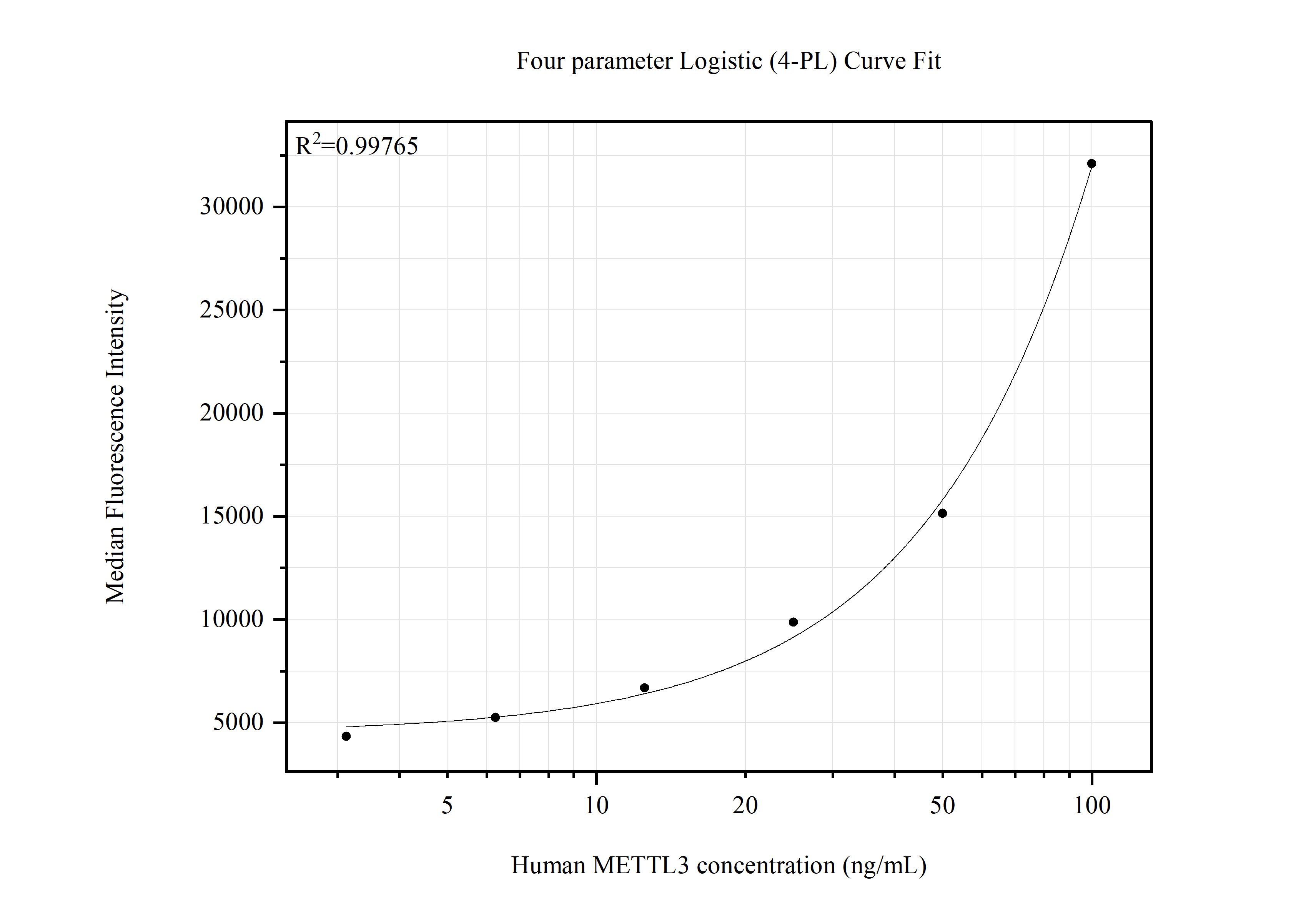 Cytometric bead array standard curve of MP51556-1