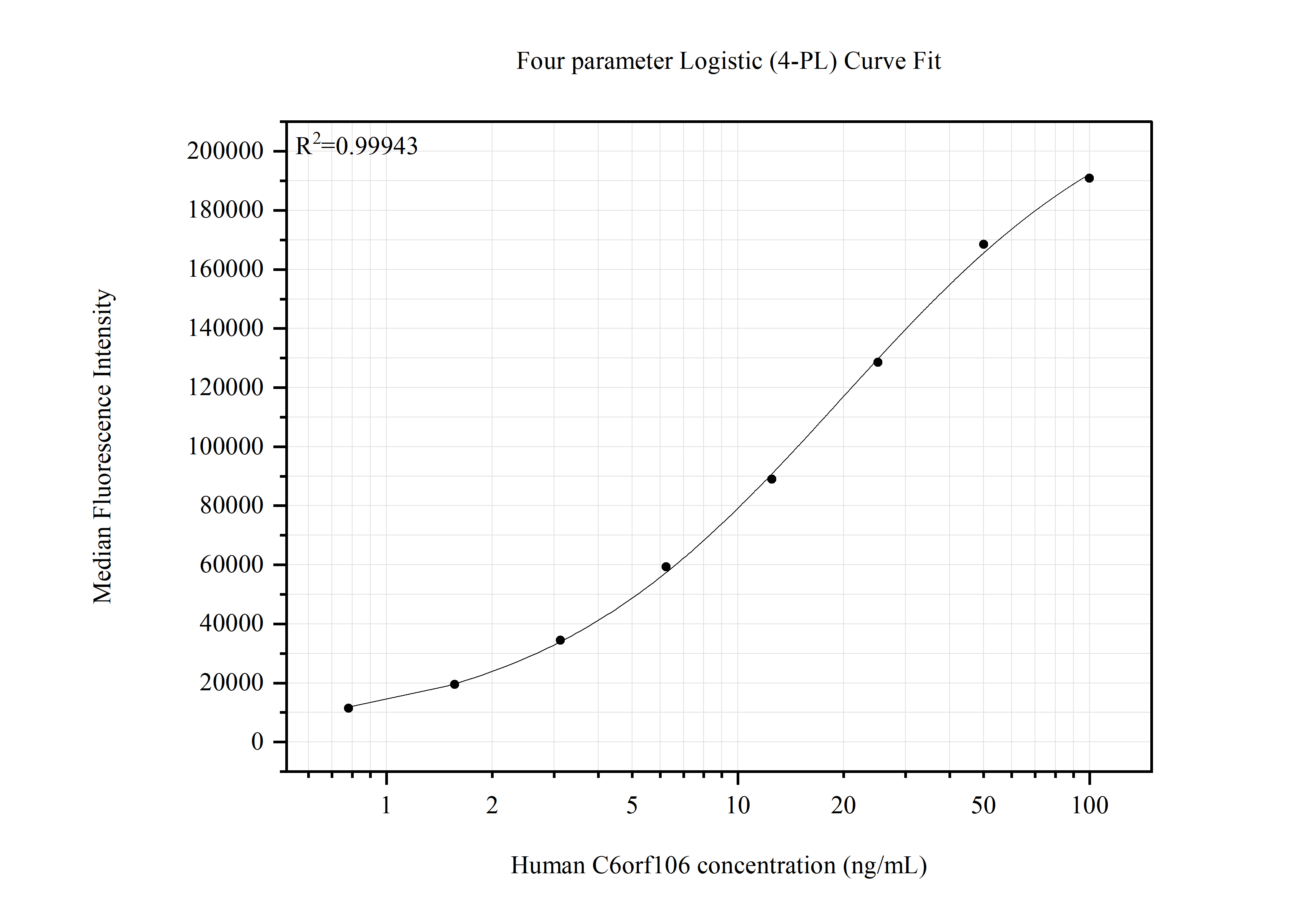 Cytometric bead array standard curve of MP51560-1, C6orf106 Monoclonal Matched Antibody Pair, PBS Only. Capture antibody: 61043-1-PBS. Detection antibody: 61043-2-PBS. Standard:Ag30012. Range: 0.781-100 ng/mL. Cytometric bead array standard curve of MP51560-1, C6orf106 Monoclonal Matched Antibody Pair, PBS Only. Capture antibody: 61043-1-PBS. Detection antibody: 61043-2-PBS. Standard:Ag30012. Range: 0.781-100 ng/mL.