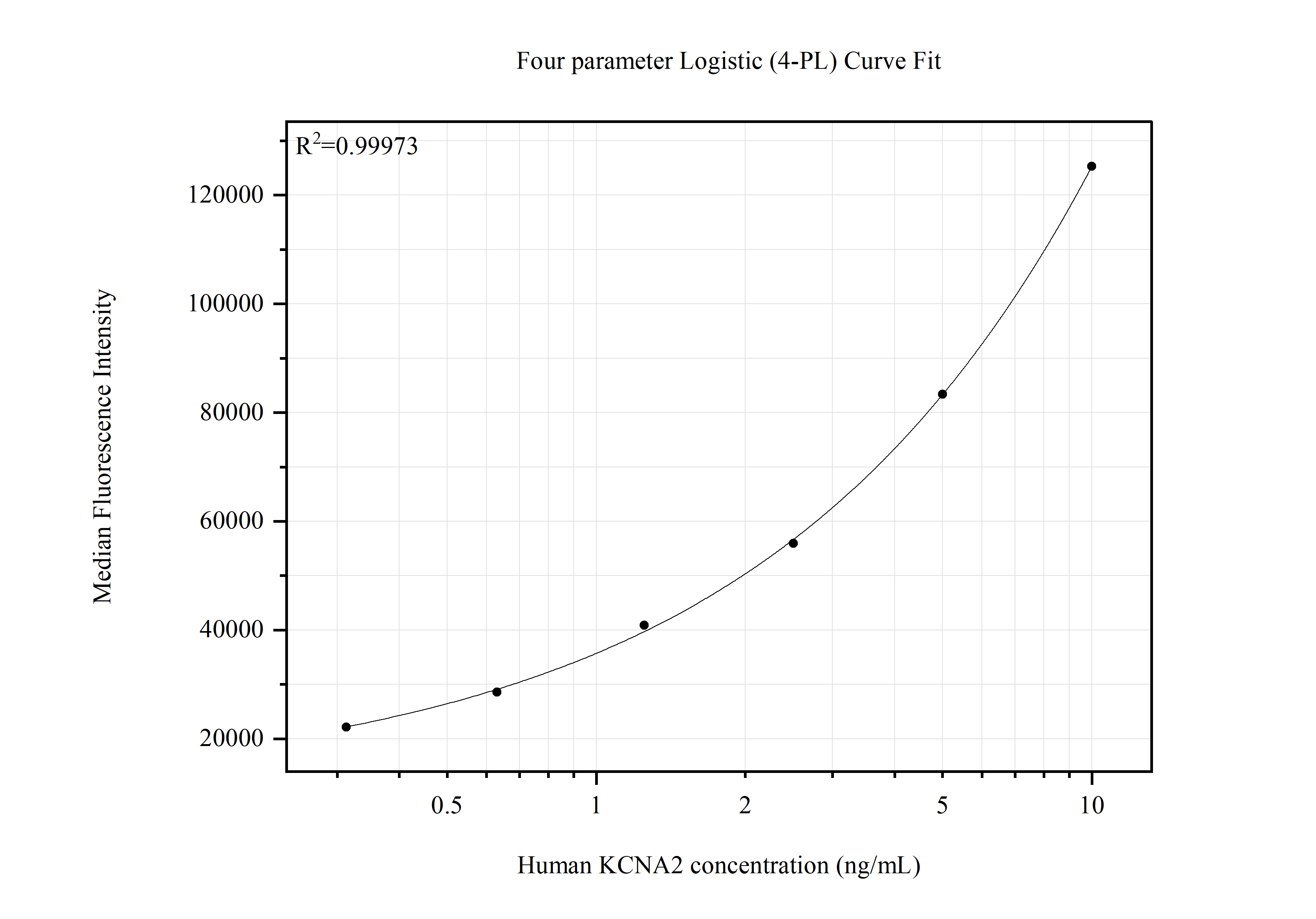 Cytometric bead array standard curve of MP51562-1