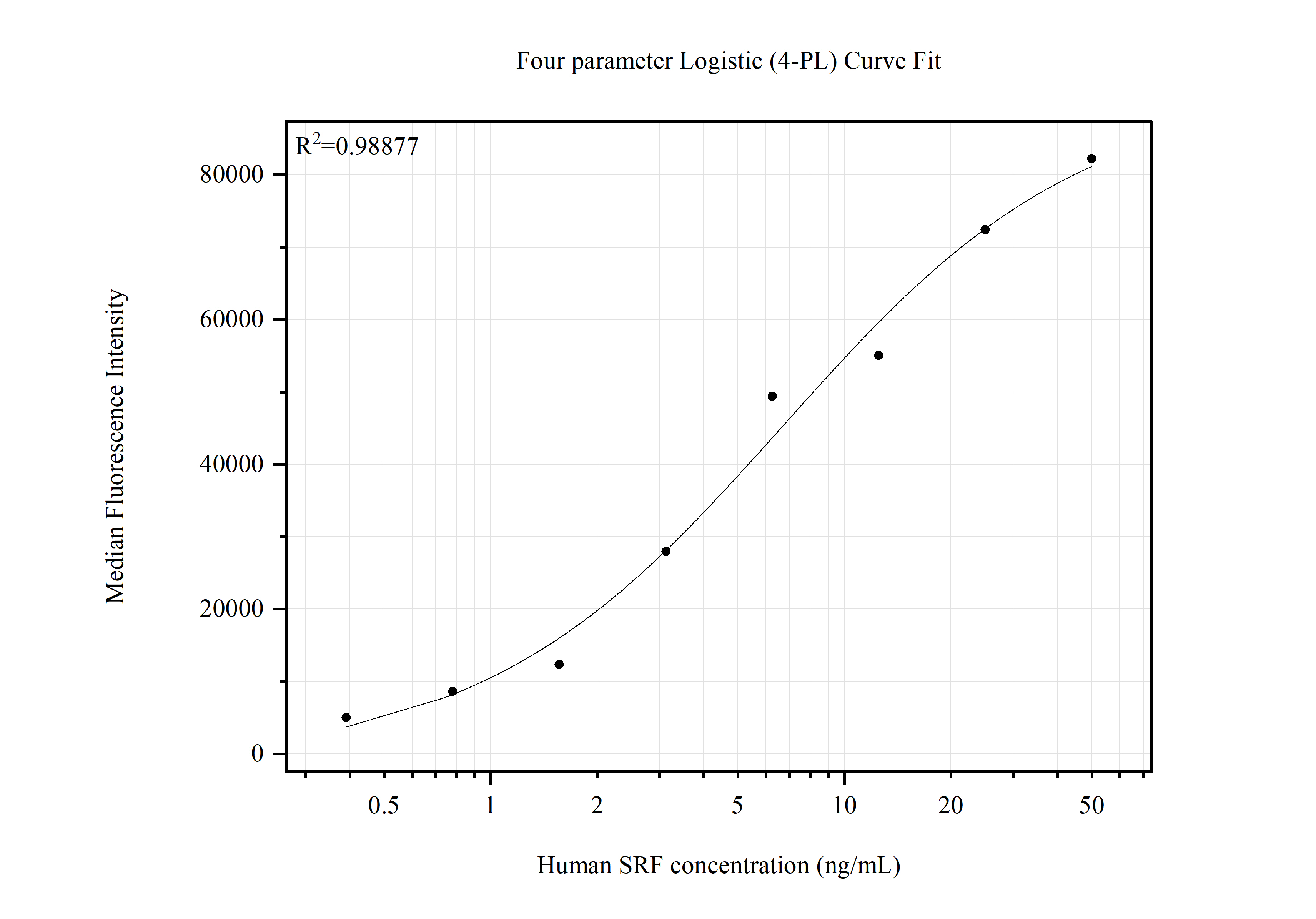 Cytometric bead array standard curve of <a class='green' href='/productredirect?CatalogNo=MP51563-1' target='_blank'>MP51563-1</a>, SRF Monoclonal Matched Antibody Pair, PBS Only. Capture antibody: 66742-1-PBS. Detection antibody: <a class='green' href='/productredirect?CatalogNo=66742-2-PBS' target='_blank'>66742-2-PBS</a>. Standard:<a class='green' href='/productredirect?CatalogNo=Ag10386' target='_blank'>Ag10386</a>. Range: 0.391-50 ng/mL. Cytometric bead array standard curve of MP51563-1