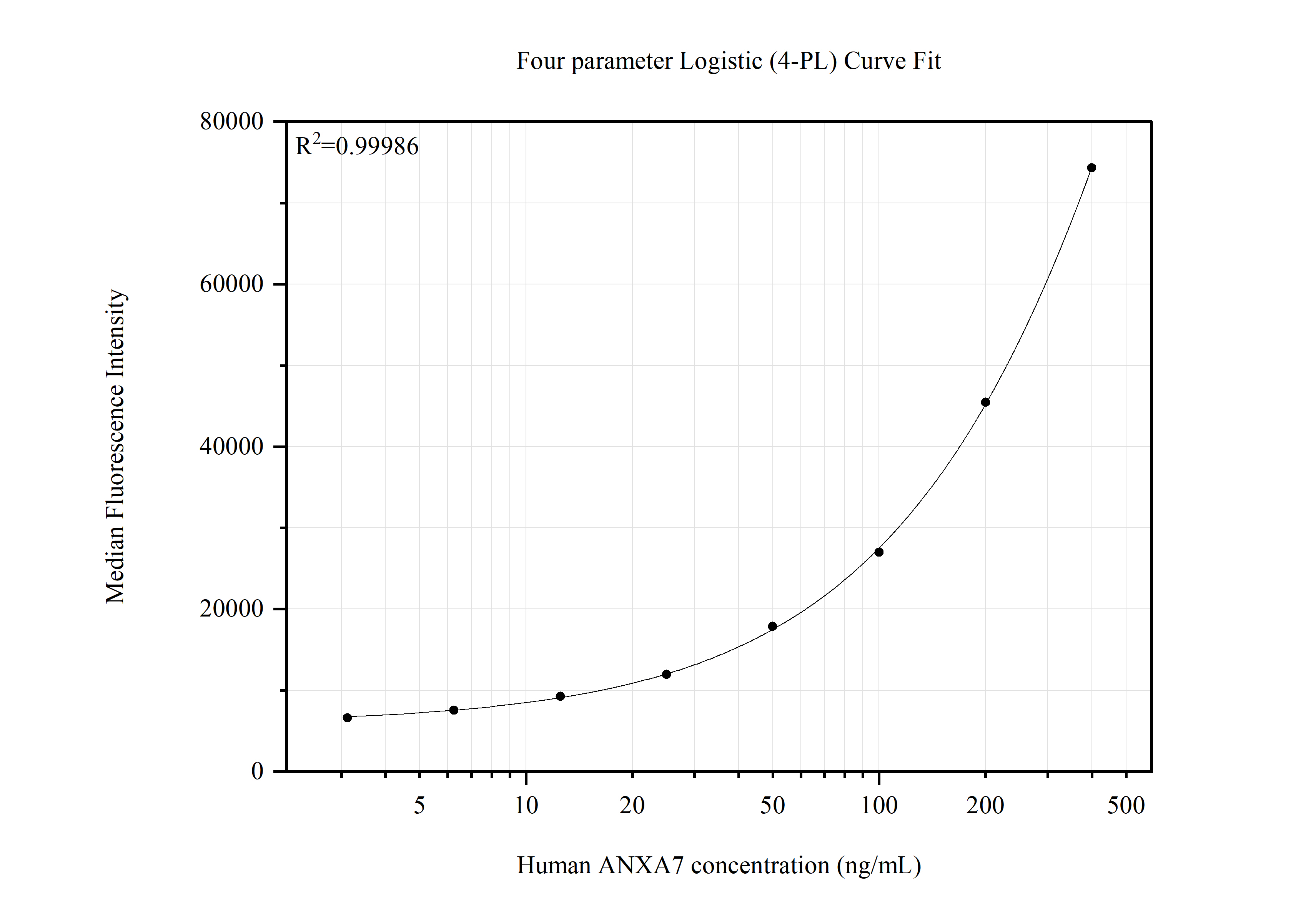 Cytometric bead array standard curve of MP51564-1