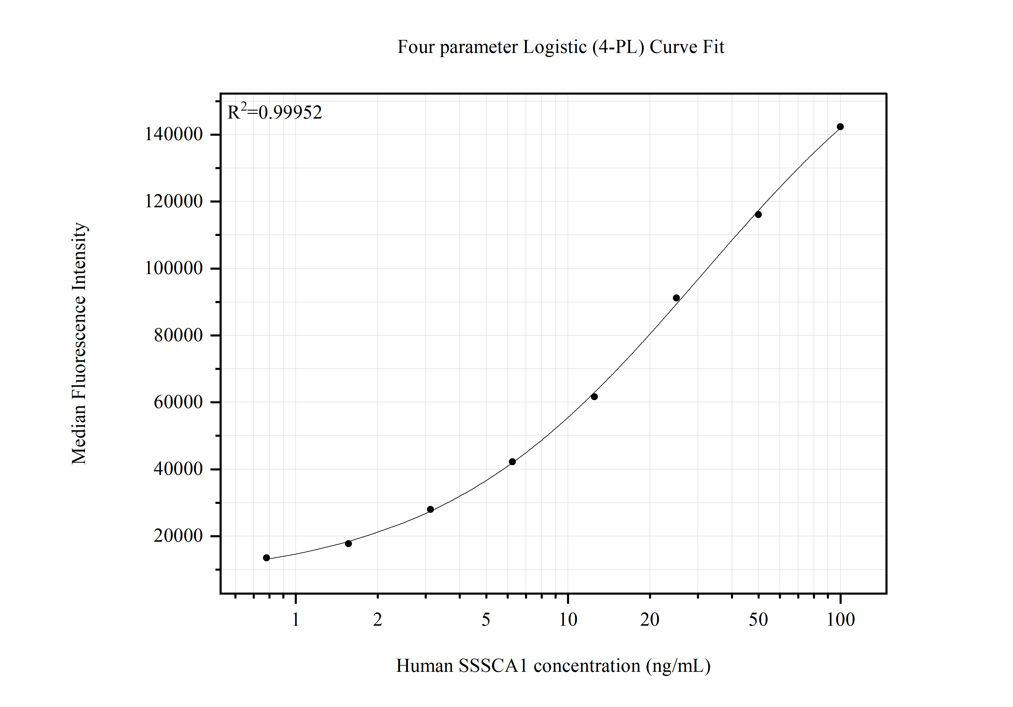 Cytometric bead array standard curve of <a class='green' href='/productredirect?CatalogNo=MP51566-2' target='_blank'>MP51566-2</a>, SSSCA1 Monoclonal Matched Antibody Pair, PBS Only. Capture antibody: 68423-1-PBS. Detection antibody: <a class='green' href='/productredirect?CatalogNo=68423-4-PBS' target='_blank'>68423-4-PBS</a>. Standard:<a class='green' href='/productredirect?CatalogNo=Ag16783' target='_blank'>Ag16783</a>. Range: 0.781-100 ng/mL. Cytometric bead array standard curve of MP51566-2