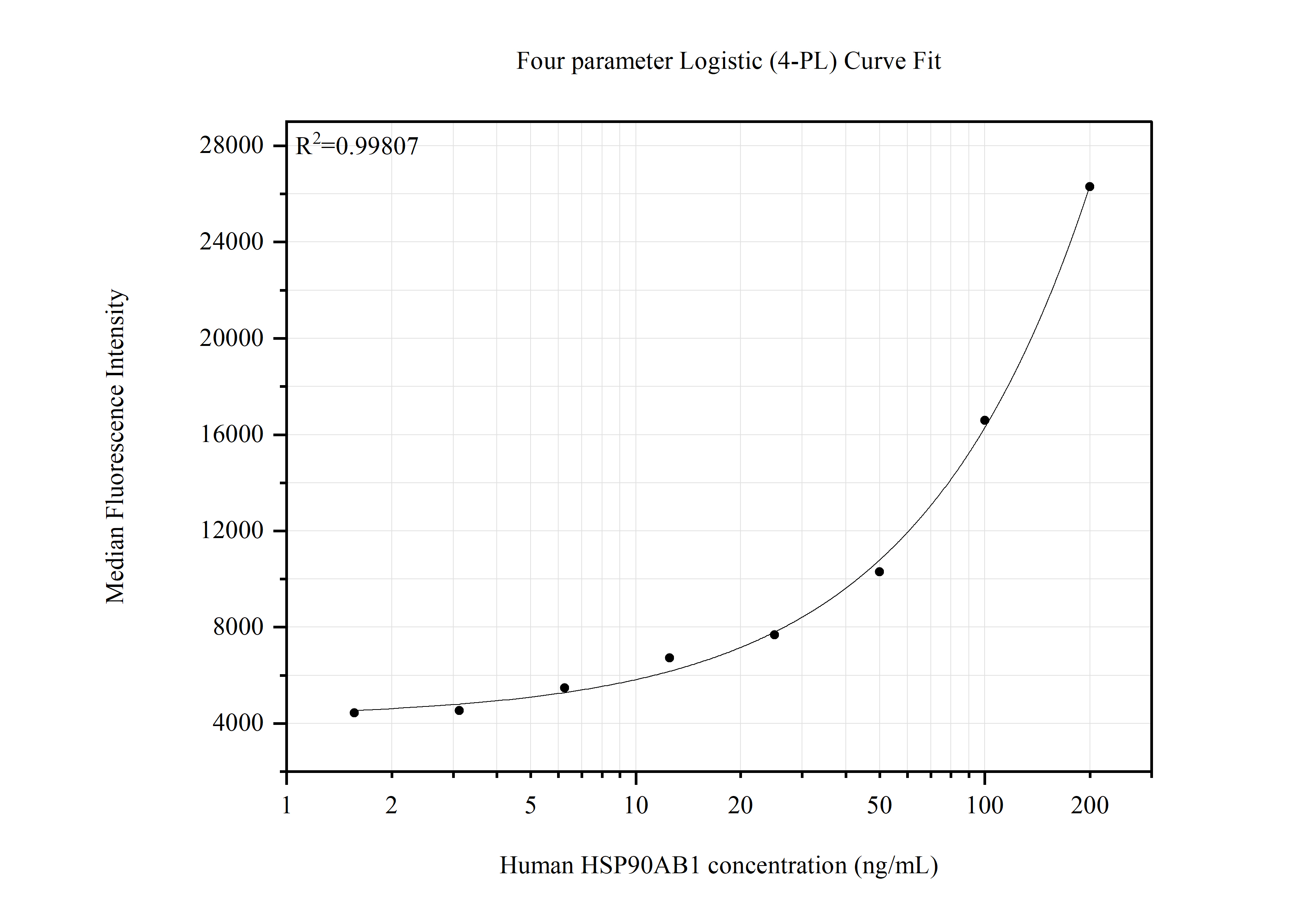 Cytometric bead array standard curve of MP51569-1, HSP90AB1 Monoclonal Matched Antibody Pair, PBS Only. Capture antibody: 67450-2-PBS. Detection antibody: 67450-1-PBS. Standard:Ag28379. Range: 1.563-200 ng/mL.  