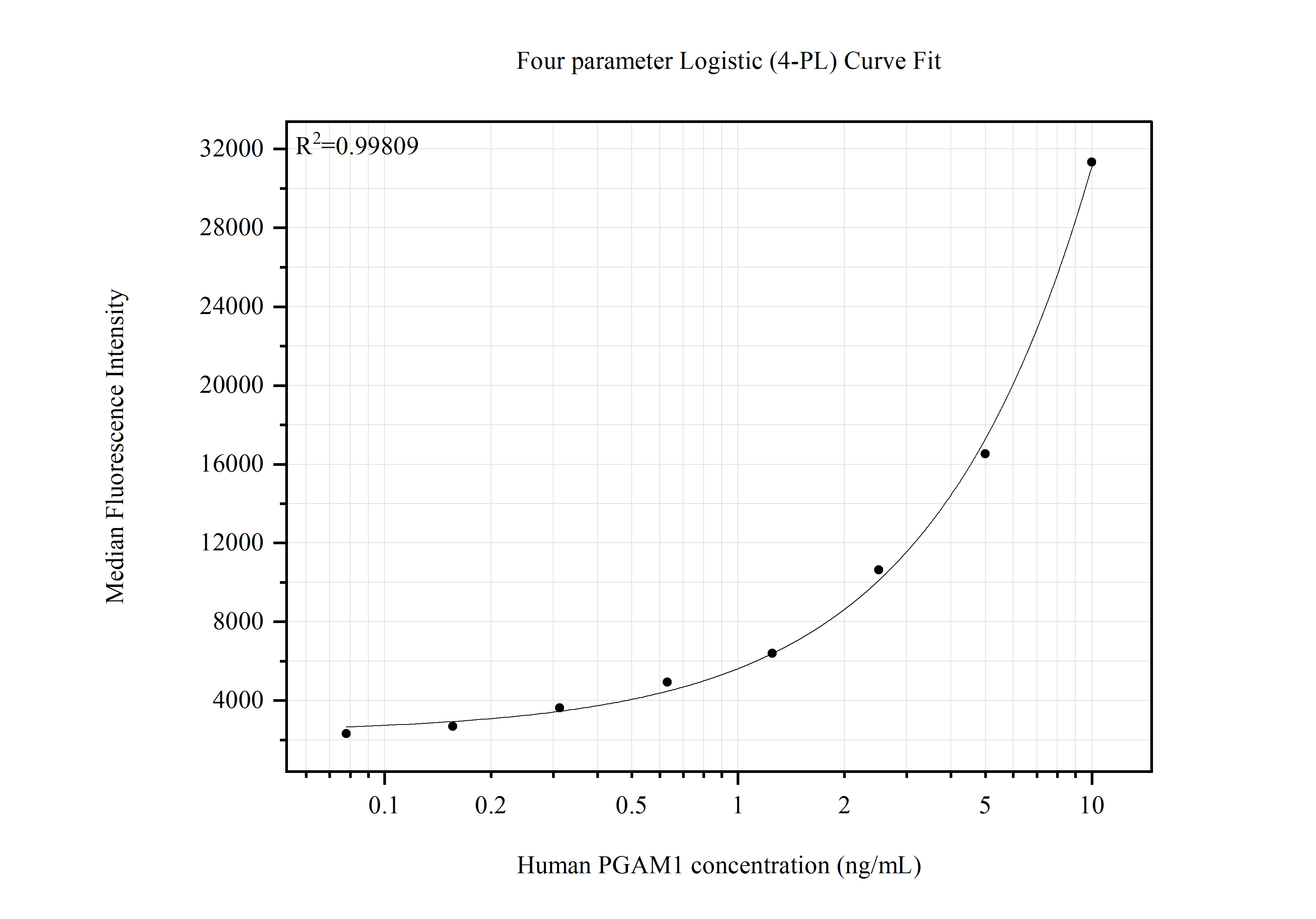 Cytometric bead array standard curve of MP51572-1, PGAM1 Monoclonal Matched Antibody Pair, PBS Only. Capture antibody: 67470-1-PBS. Detection antibody: 67470-2-PBS. Standard:Ag9250. Range: 0.078-10 ng/mL.  