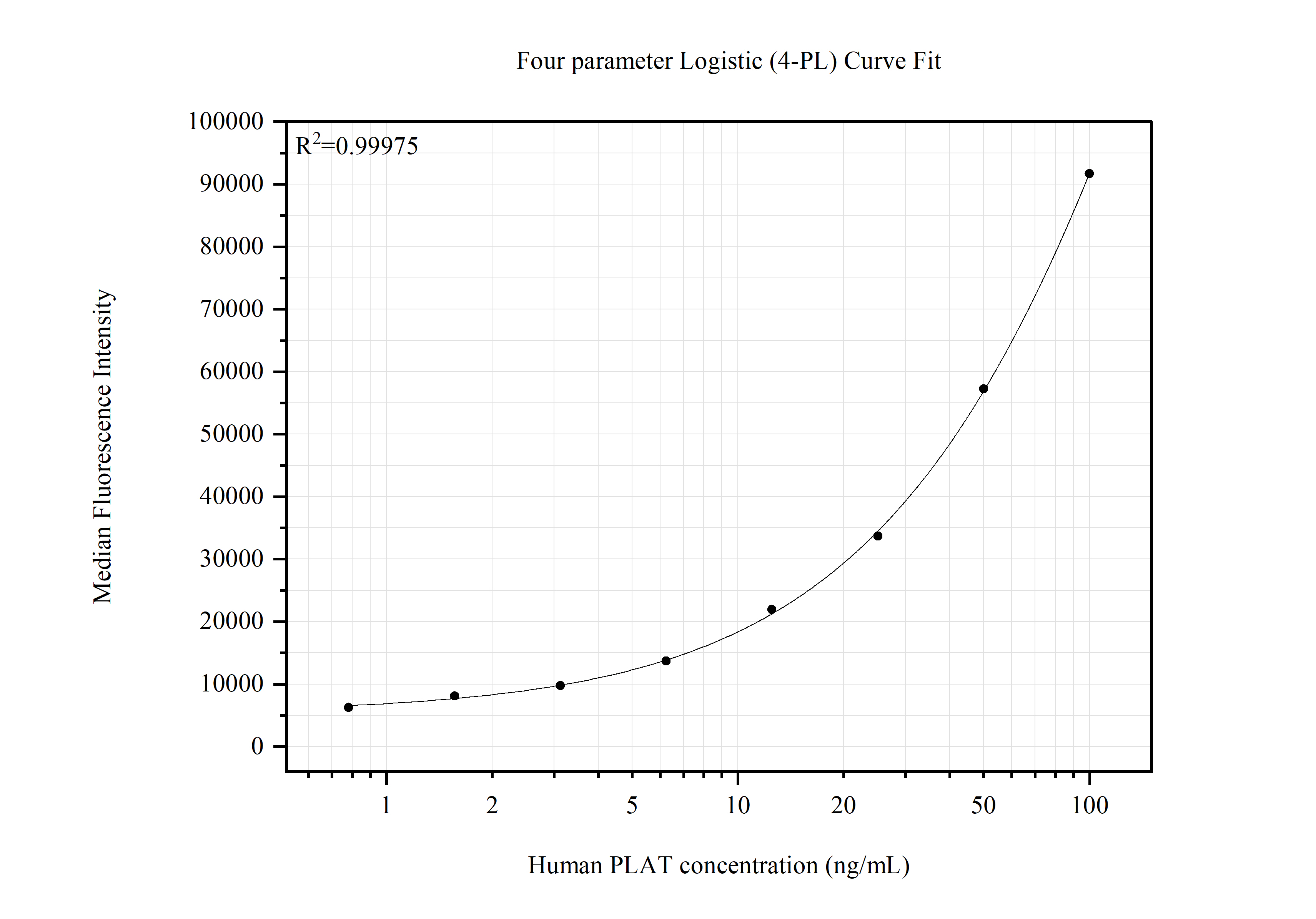 Cytometric bead array standard curve of MP51573-1, PLAT Monoclonal Matched Antibody Pair, PBS Only. Capture antibody: 60942-1-PBS. Detection antibody: 60942-2-PBS. Standard:Eg30025. Range: 0.781-100 ng/mL. Cytometric bead array standard curve of MP51573-1, PLAT Monoclonal Matched Antibody Pair, PBS Only. Capture antibody: 60942-1-PBS. Detection antibody: 60942-2-PBS. Standard:Eg30025. Range: 0.781-100 ng/mL.