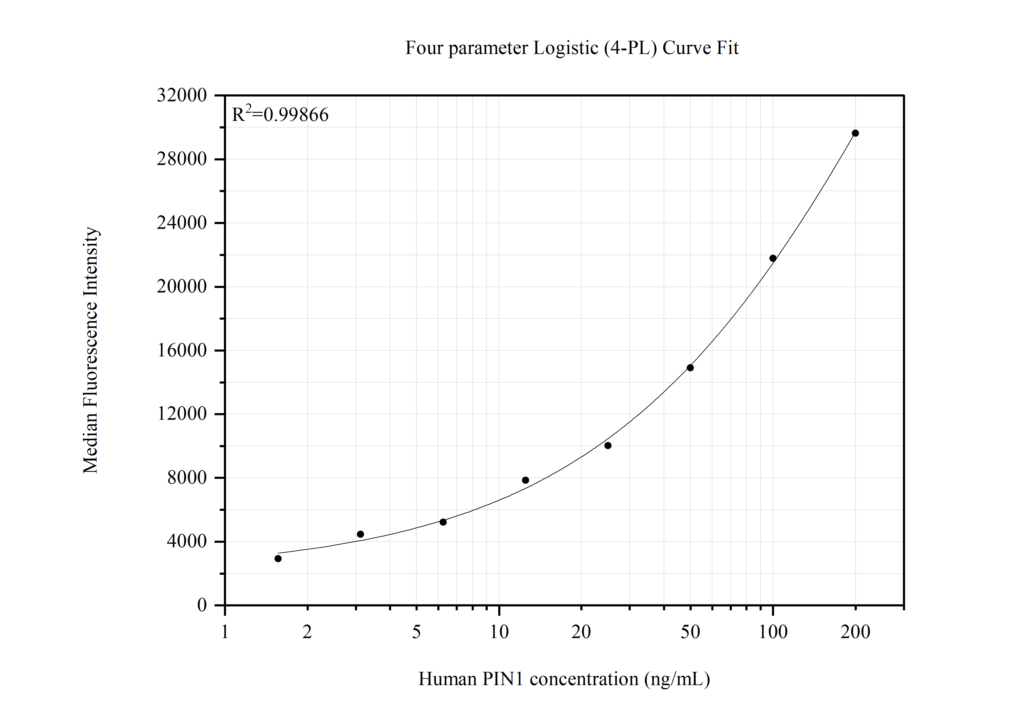 Cytometric bead array standard curve of MP51574-1