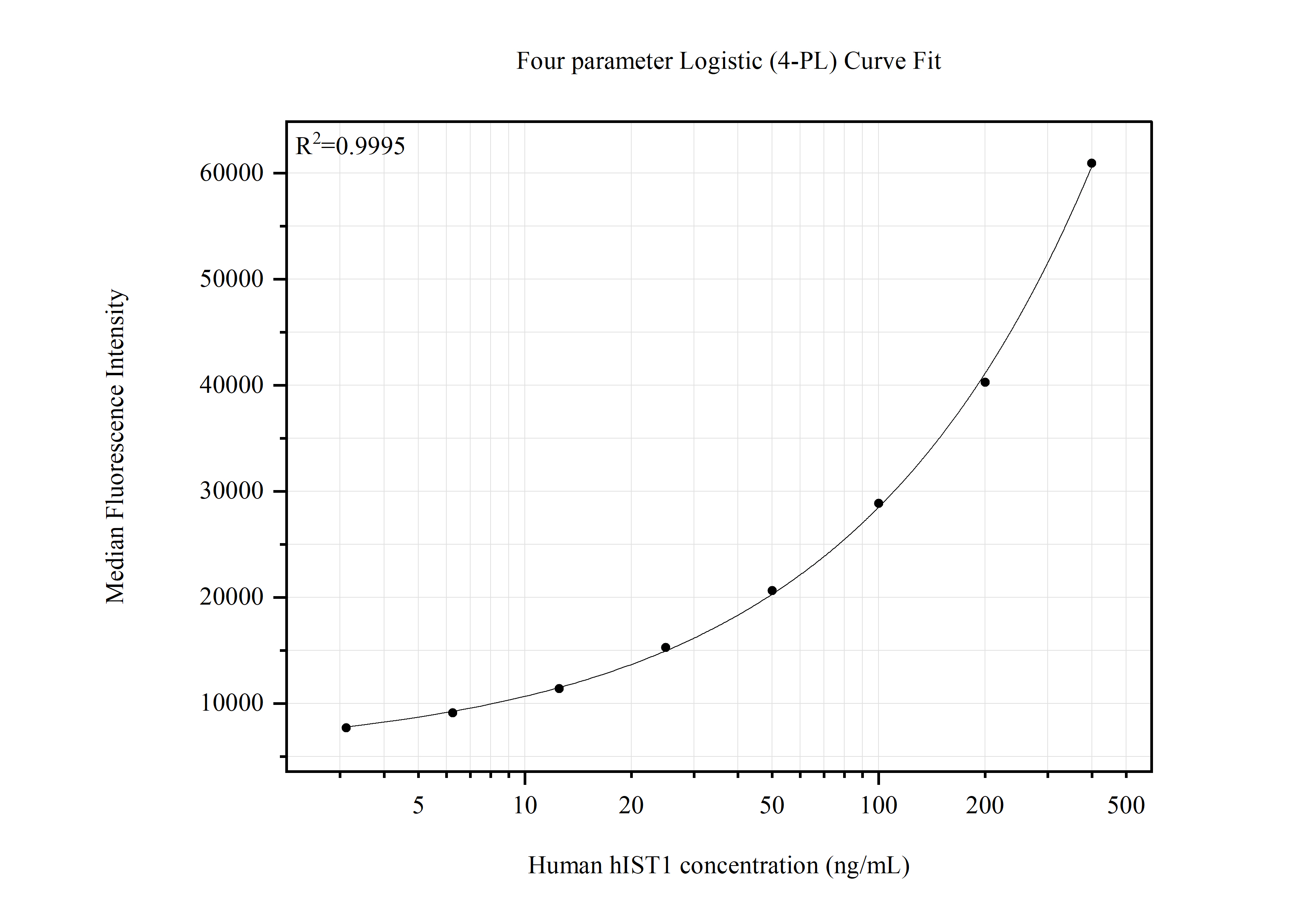Cytometric bead array standard curve of MP51578-1, hIST1 Monoclonal Matched Antibody Pair, PBS Only. Capture antibody: 66989-1-PBS. Detection antibody: 66989-2-PBS. Standard:Ag28364. Range: 3.125-400 ng/mL.  