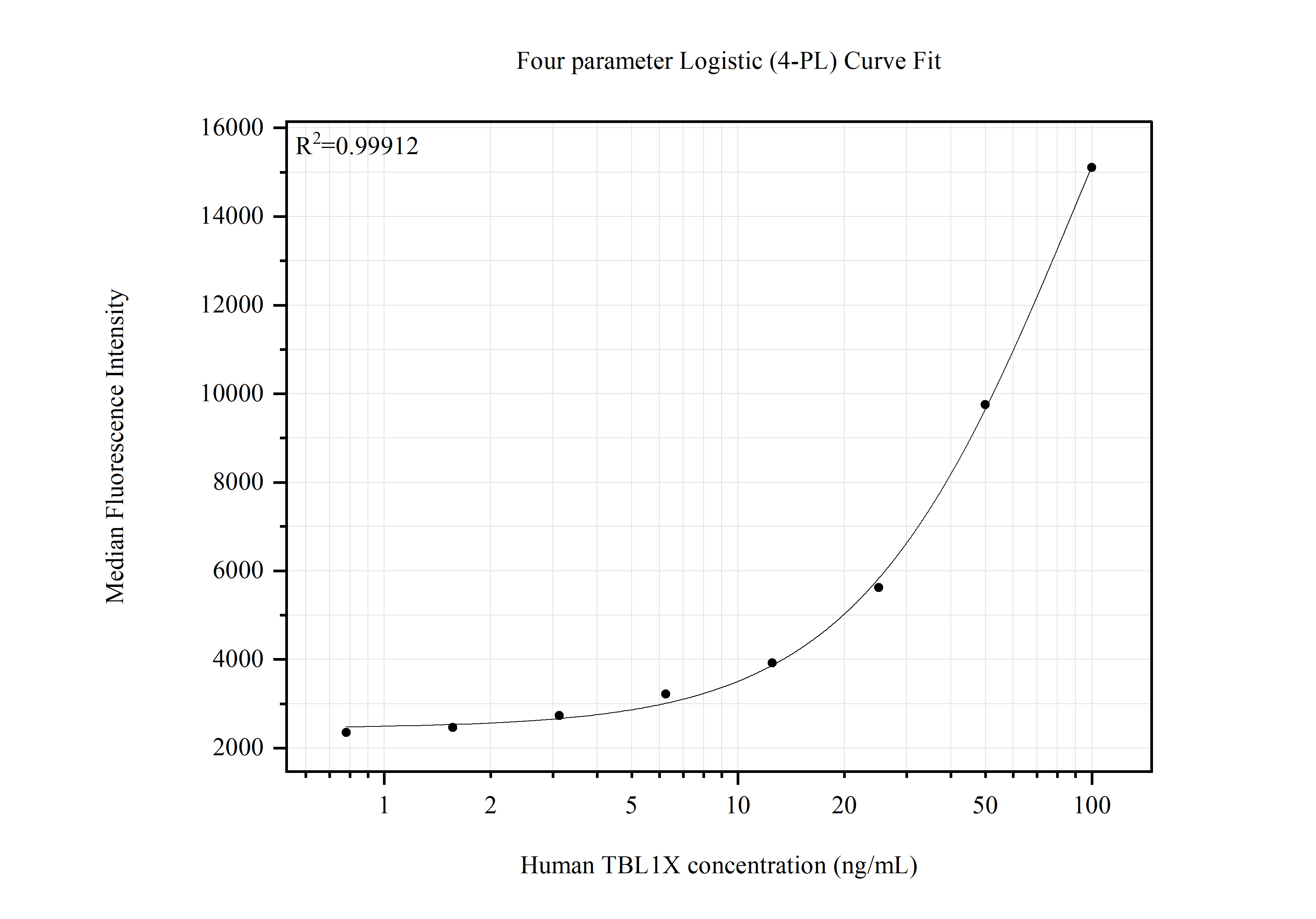 Cytometric bead array standard curve of MP51581-1, TBL1X Monoclonal Matched Antibody Pair, PBS Only. Capture antibody: 66955-2-PBS. Detection antibody: 66955-3-PBS. Standard:Ag5291. Range: 0.781-100 ng/mL.  