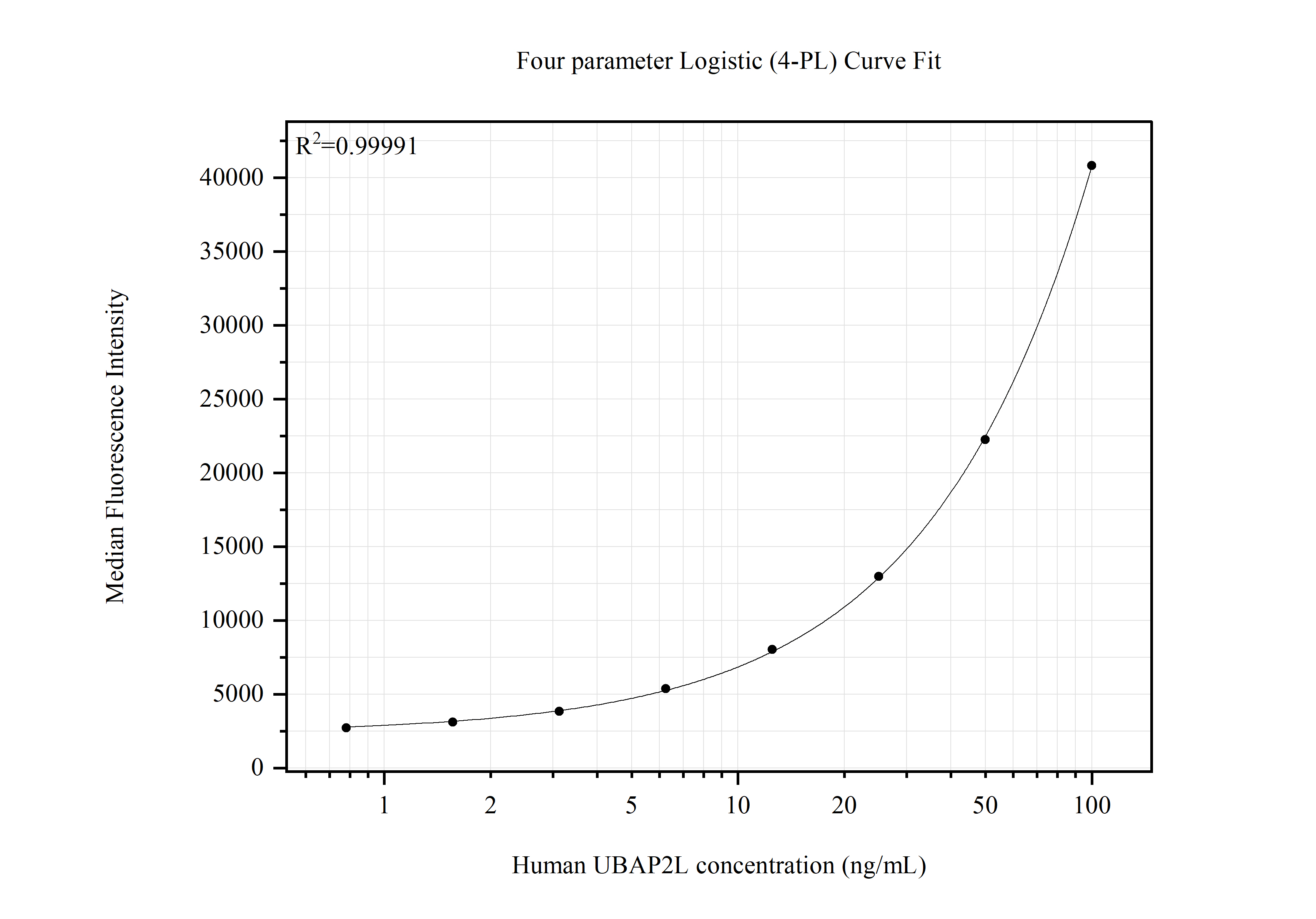 Cytometric bead array standard curve of MP51582-1, UBAP2L Monoclonal Matched Antibody Pair, PBS Only. Capture antibody: 67588-2-PBS. Detection antibody: 67588-3-PBS. Standard:Ag30125. Range: 0.781-100 ng/mL.  