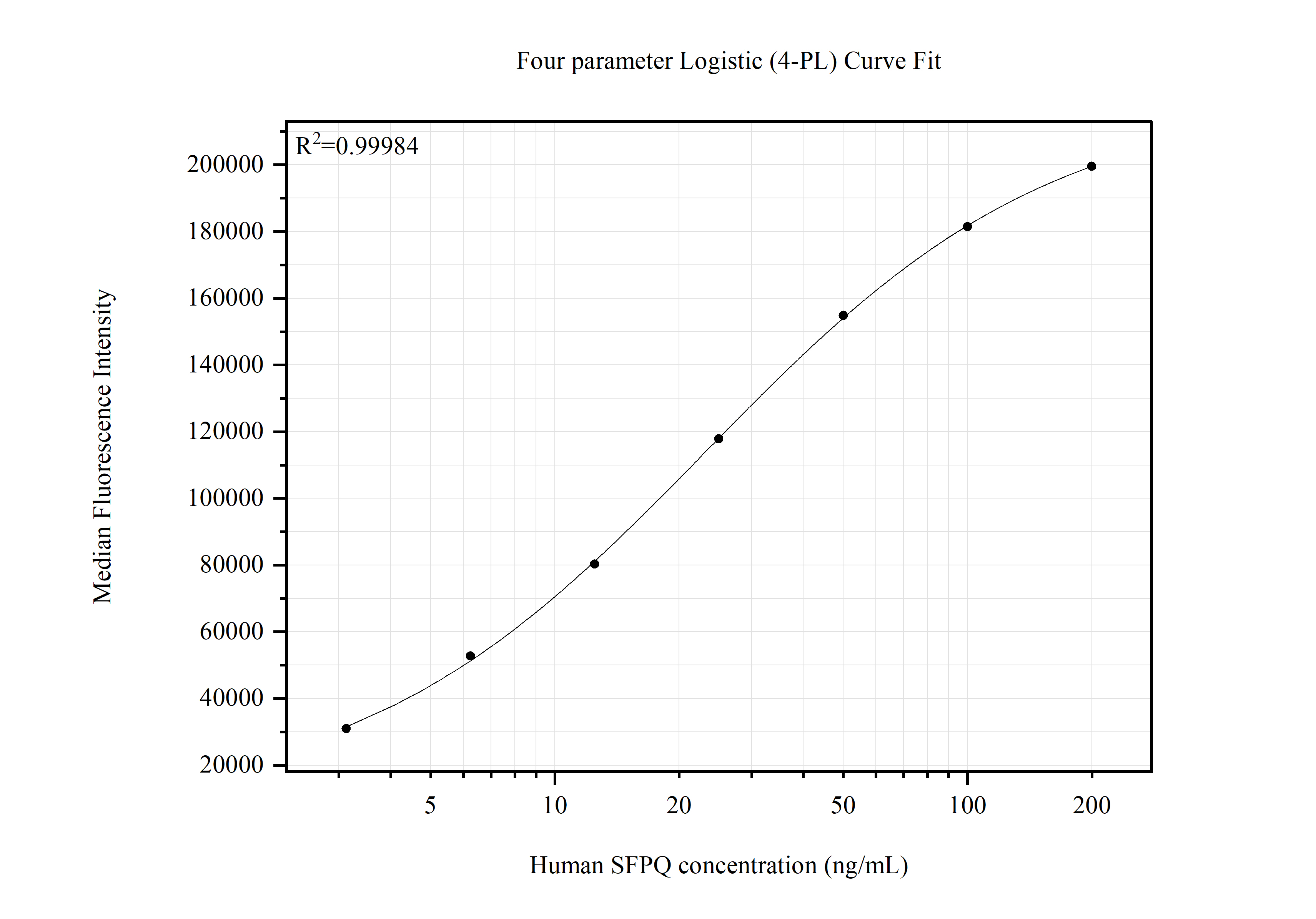 Cytometric bead array standard curve of MP51584-1