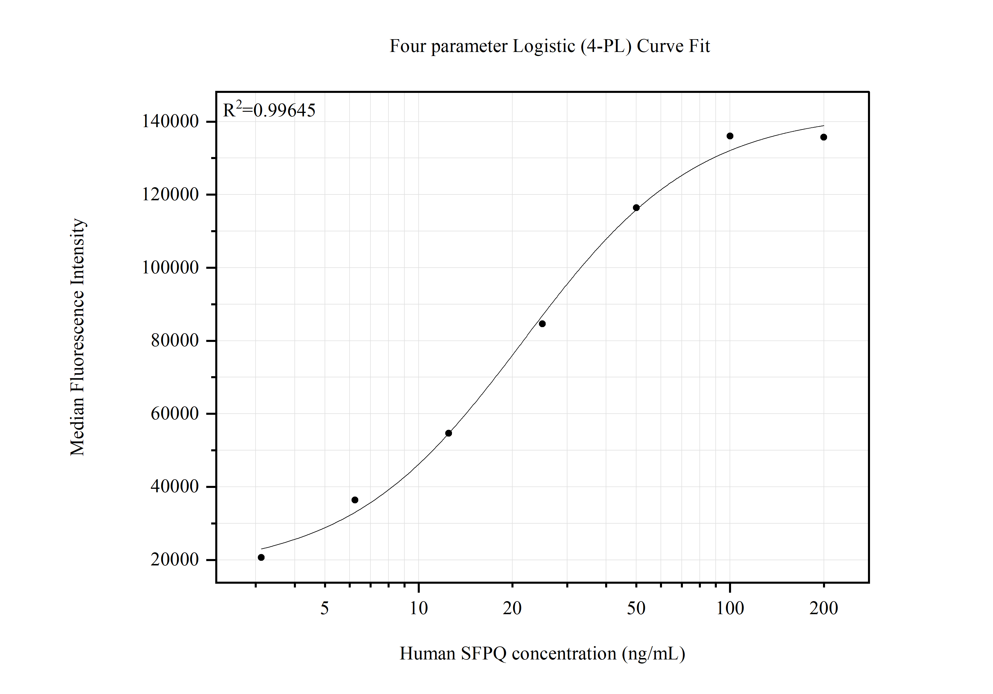 Cytometric bead array standard curve of MP51584-2, SFPQ Monoclonal Matched Antibody Pair, PBS Only. Capture antibody: 67129-1-PBS. Detection antibody: 67129-3-PBS. Standard:Ag7181. Range: 3.125-400 ng/mL.  