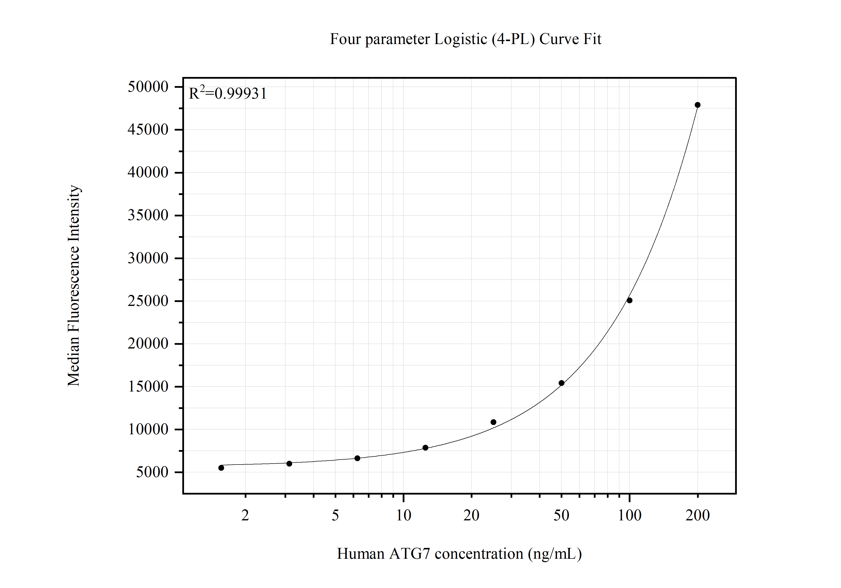 Cytometric bead array standard curve of MP51585-1 Cytometric bead array standard curve of MP51585-1