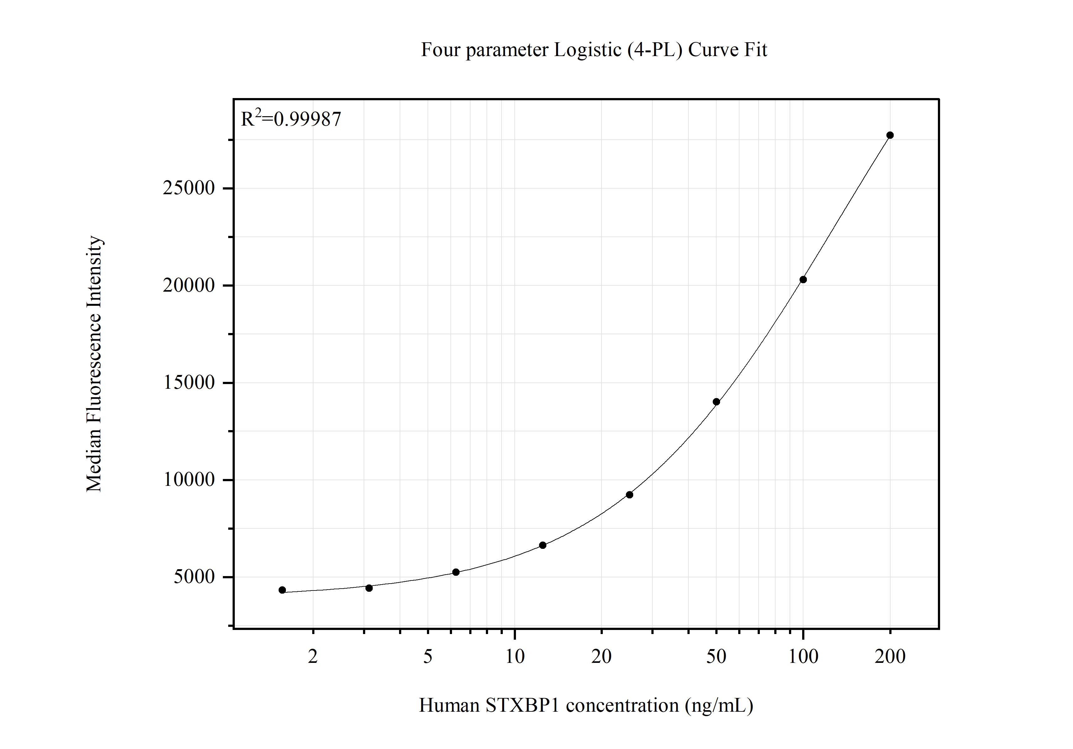 Cytometric bead array standard curve of <a class='green' href='/productredirect?CatalogNo=MP51586-1' target='_blank'>MP51586-1</a>, STXBP1 Monoclonal Matched Antibody Pair, PBS Only. Capture antibody: <a class='green' href='/productredirect?CatalogNo=67137-2-PBS' target='_blank'>67137-2-PBS</a>. Detection antibody: 67137-3-PBS. Standard:<a class='green' href='/productredirect?CatalogNo=Ag28605' target='_blank'>Ag28605</a>. Range: 1.563-200 ng/mL. Cytometric bead array standard curve of MP51586-1