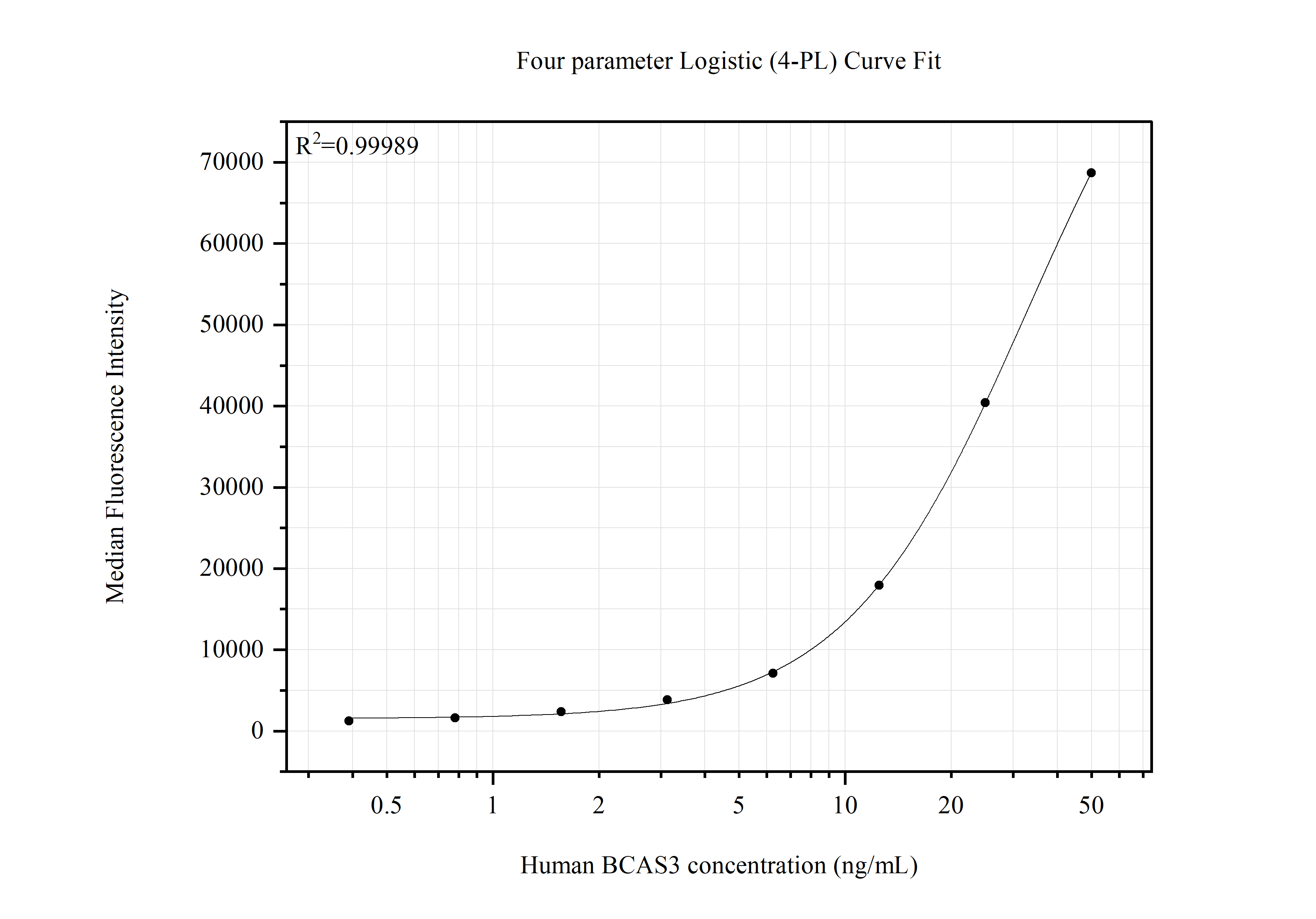 Cytometric bead array standard curve of MP51587-1