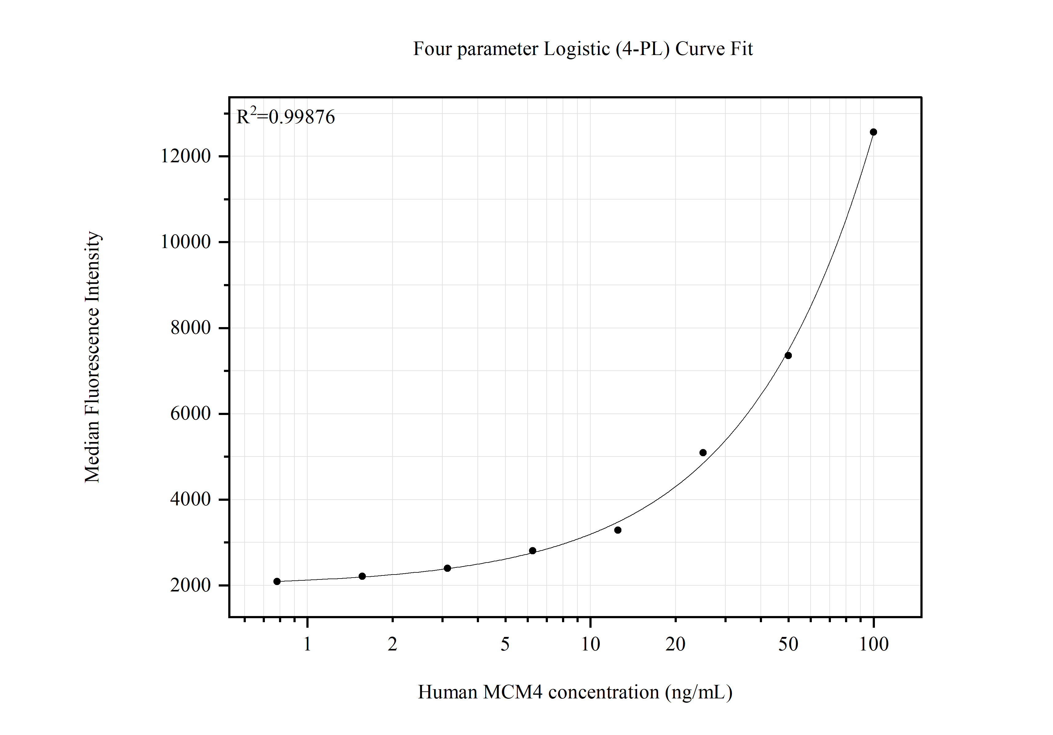 Cytometric bead array standard curve of MP51588-1 Cytometric bead array standard curve of MP51588-1
