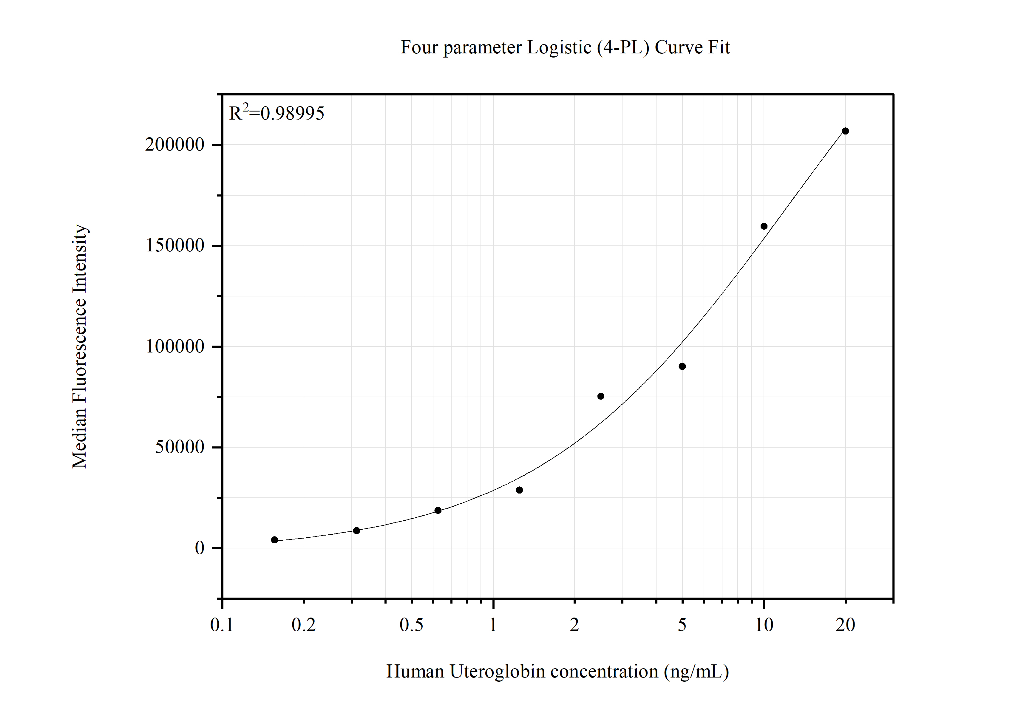 Cytometric bead array standard curve of MP51593-1, Uteroglobin Monoclonal Matched Antibody Pair, PBS Only. Capture antibody: 61047-1-PBS. Detection antibody: 61047-2-PBS. Standard:Ag26315. Range: 0.156-20 ng/mL. Cytometric bead array standard curve of MP51593-1, Uteroglobin Monoclonal Matched Antibody Pair, PBS Only. Capture antibody: 61047-1-PBS. Detection antibody: 61047-2-PBS. Standard:Ag26315. Range: 0.156-20 ng/mL.