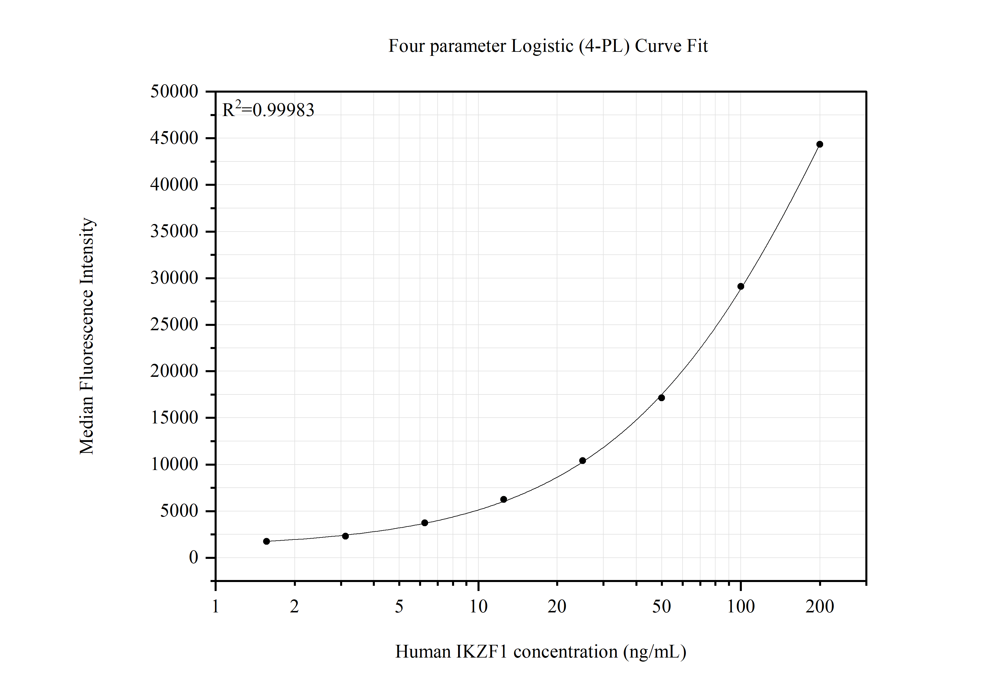Cytometric bead array standard curve of MP51595-1, IKZF1 Monoclonal Matched Antibody Pair, PBS Only. Capture antibody: 66966-2-PBS. Detection antibody: 66966-3-PBS. Standard:Ag28637. Range: 1.563-200 ng/mL.  