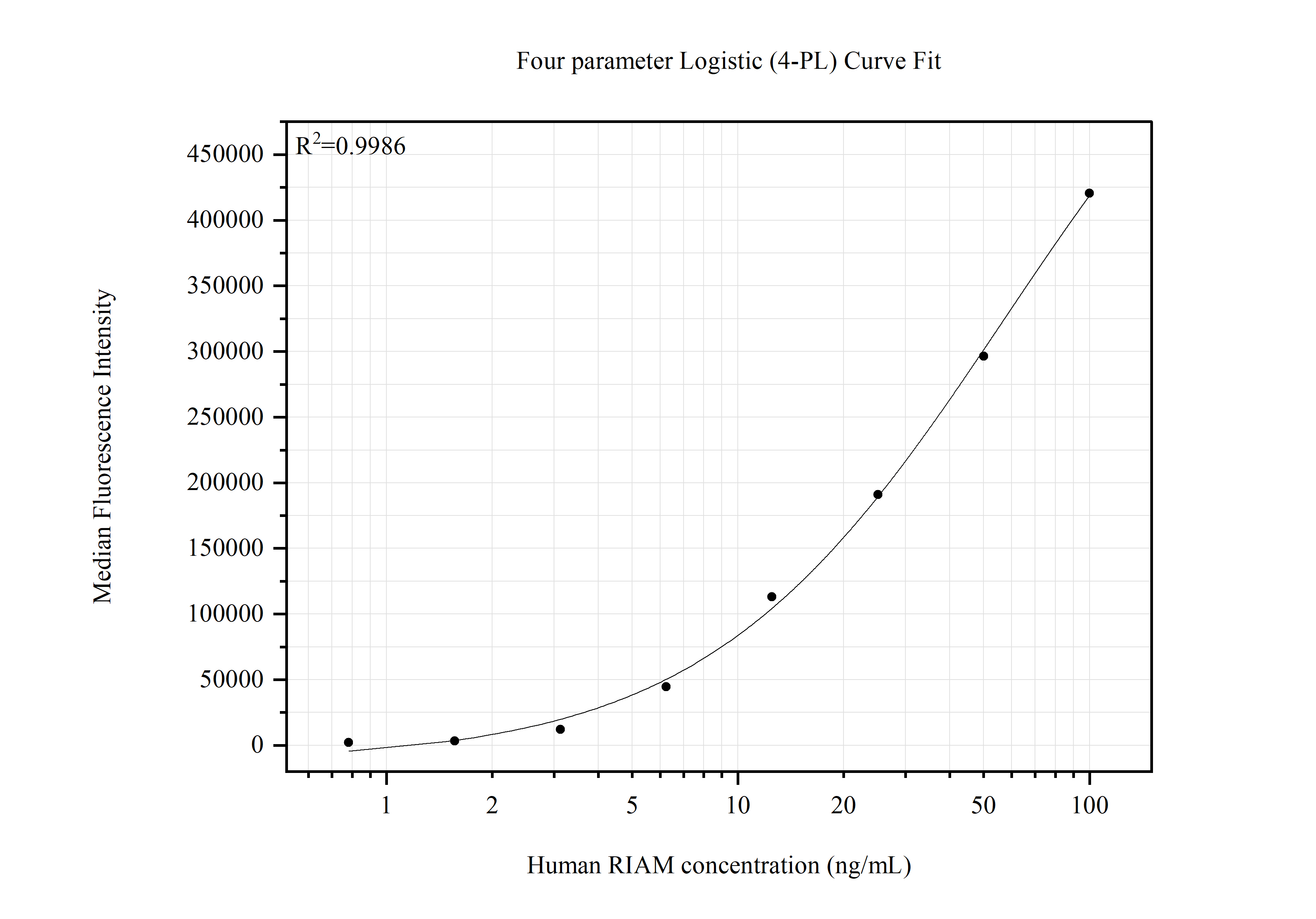 Cytometric bead array standard curve of MP51597-1, RIAM Monoclonal Matched Antibody Pair, PBS Only. Capture antibody: 67143-2-PBS. Detection antibody: 67143-3-PBS. Standard:Ag4602. Range: 0.781-100 ng/mL. Cytometric bead array standard curve of MP51597-1, RIAM Monoclonal Matched Antibody Pair, PBS Only. Capture antibody: 67143-2-PBS. Detection antibody: 67143-3-PBS. Standard:Ag4602. Range: 0.781-100 ng/mL.