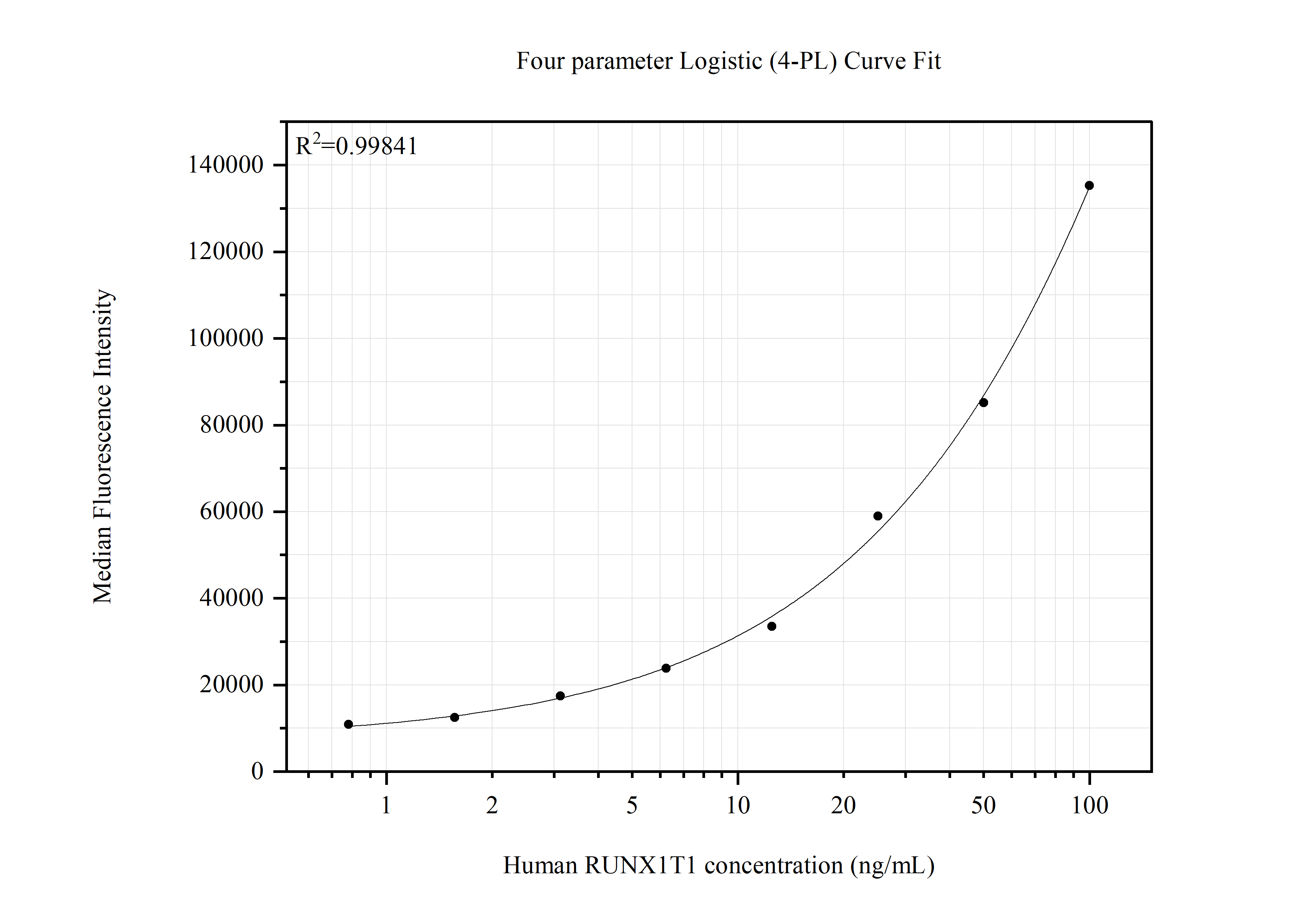 Cytometric bead array standard curve of <a class='green' href='/productredirect?CatalogNo=MP51598-1' target='_blank'>MP51598-1</a>, RUNX1T1 Monoclonal Matched Antibody Pair, PBS Only. Capture antibody: 67086-2-PBS. Detection antibody: <a class='green' href='/productredirect?CatalogNo=67086-3-PBS' target='_blank'>67086-3-PBS</a>. Standard:Ag7893. Range: 0.781-100 ng/mL. Cytometric bead array standard curve of MP51598-1