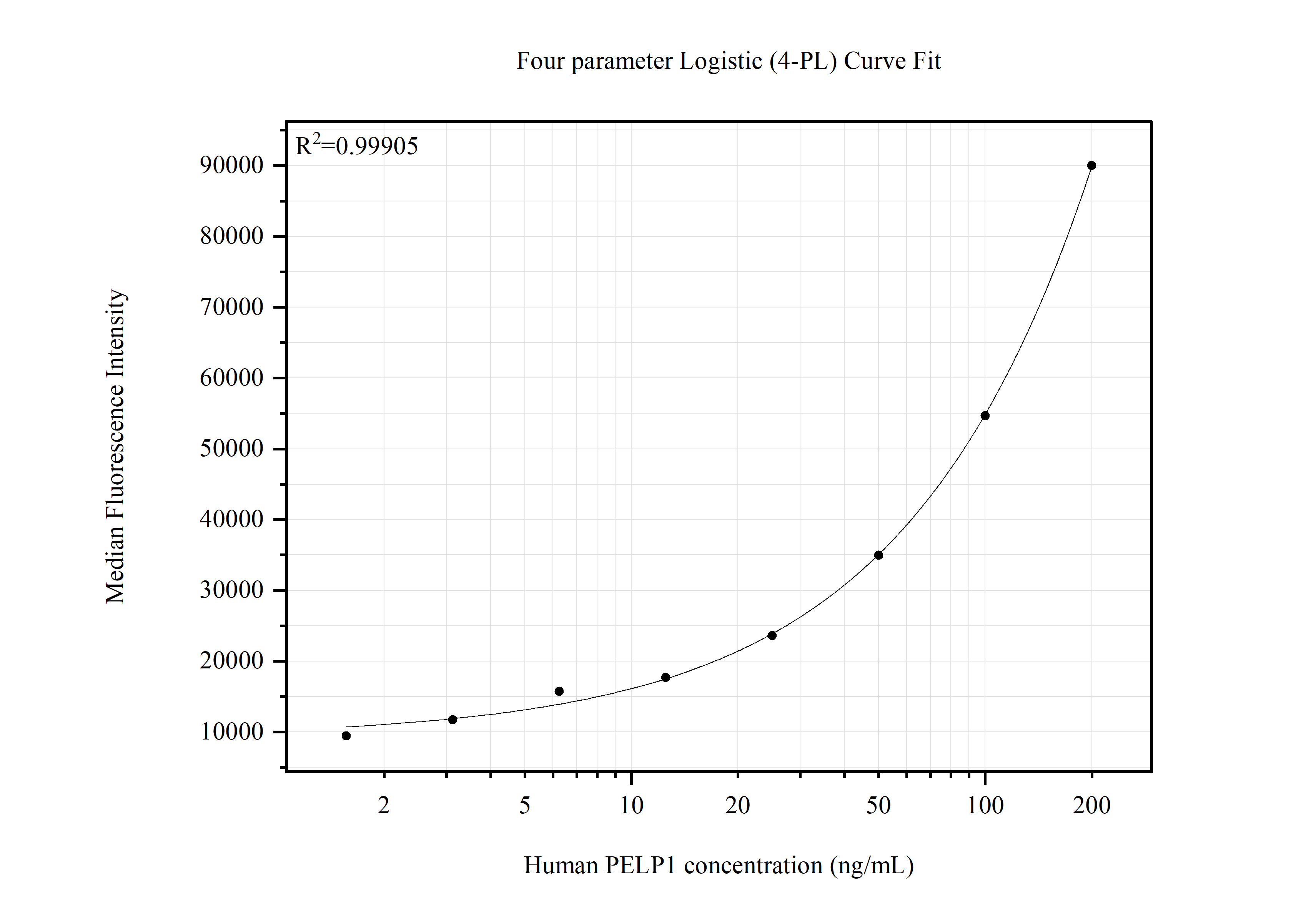 Cytometric bead array standard curve of MP51603-1