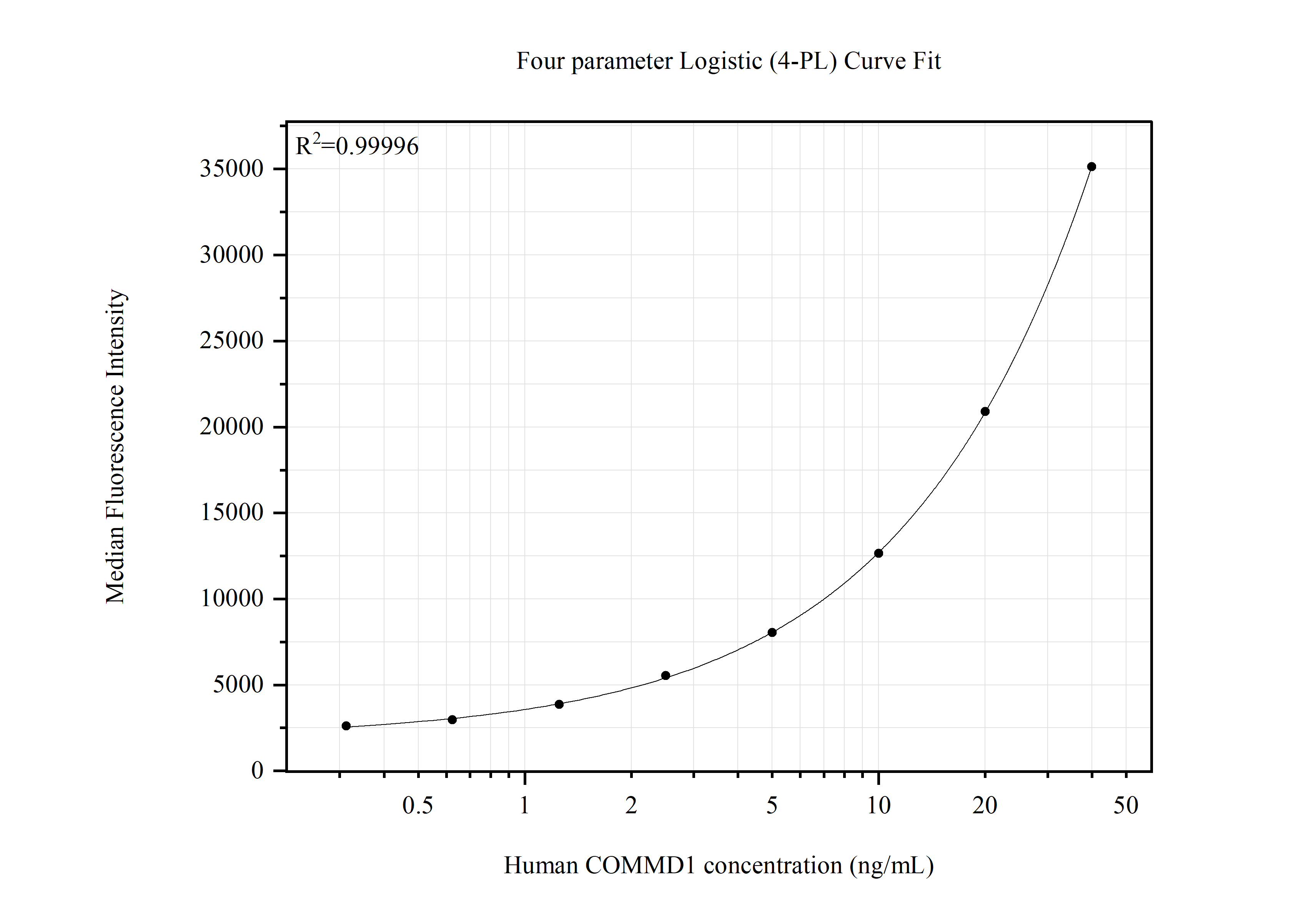 Cytometric bead array standard curve of <a class='green' href='/productredirect?CatalogNo=MP51604-1' target='_blank'>MP51604-1</a>, COMMD1 Monoclonal Matched Antibody Pair, PBS Only. Capture antibody: 67016-1-PBS. Detection antibody: <a class='green' href='/productredirect?CatalogNo=67016-2-PBS' target='_blank'>67016-2-PBS</a>. Standard:<a class='green' href='/productredirect?CatalogNo=Ag28596' target='_blank'>Ag28596</a>. Range: 0.313-40 ng/mL. Cytometric bead array standard curve of MP51604-1