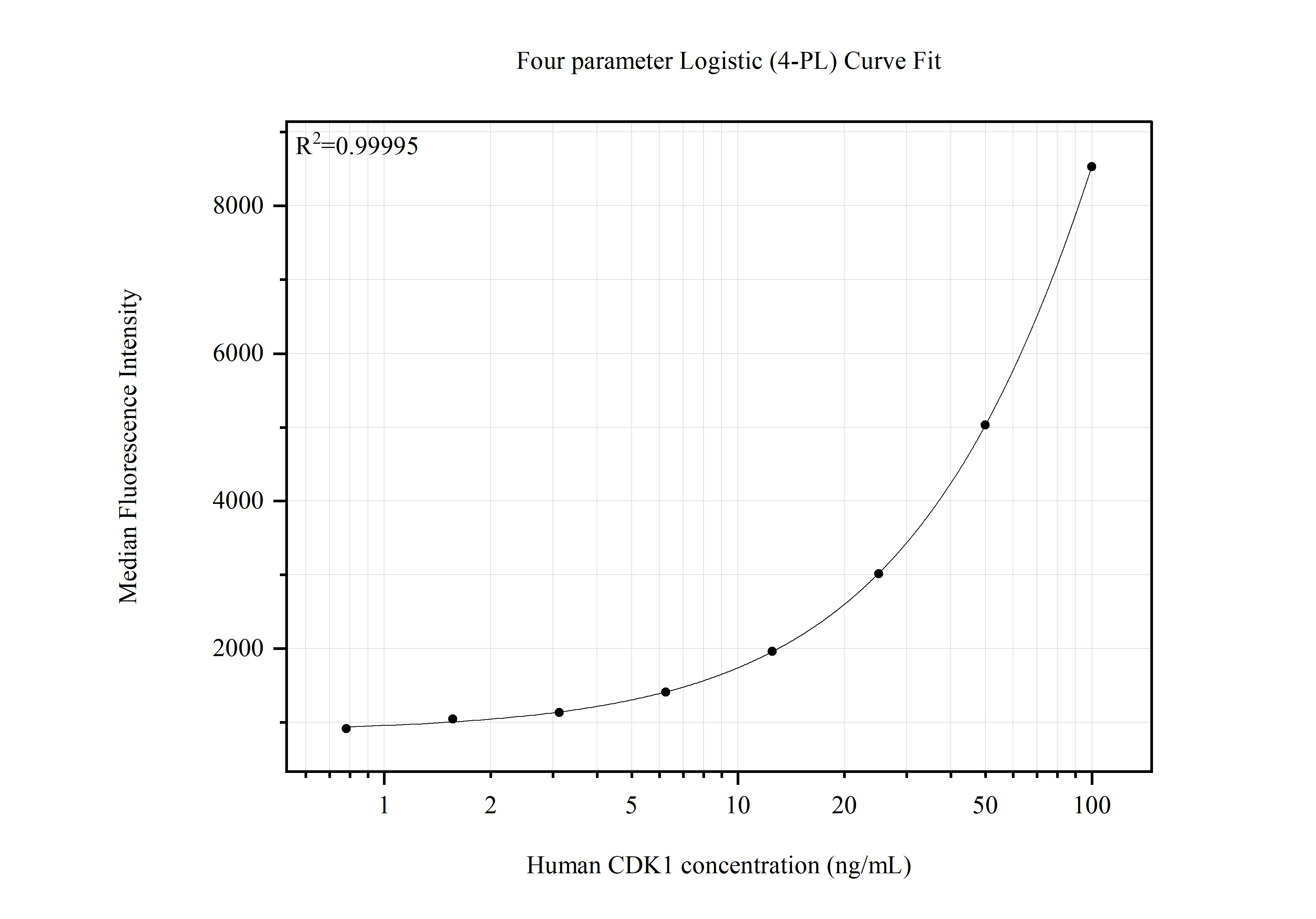 Cytometric bead array standard curve of MP51605-1 Cytometric bead array standard curve of MP51605-1