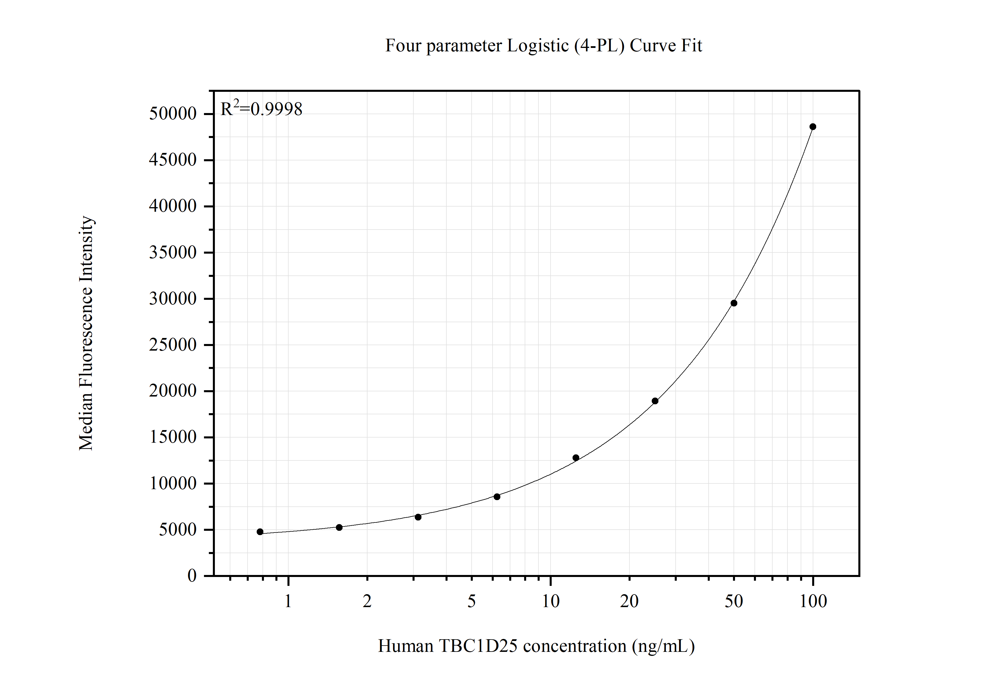 Cytometric bead array standard curve of MP51606-1